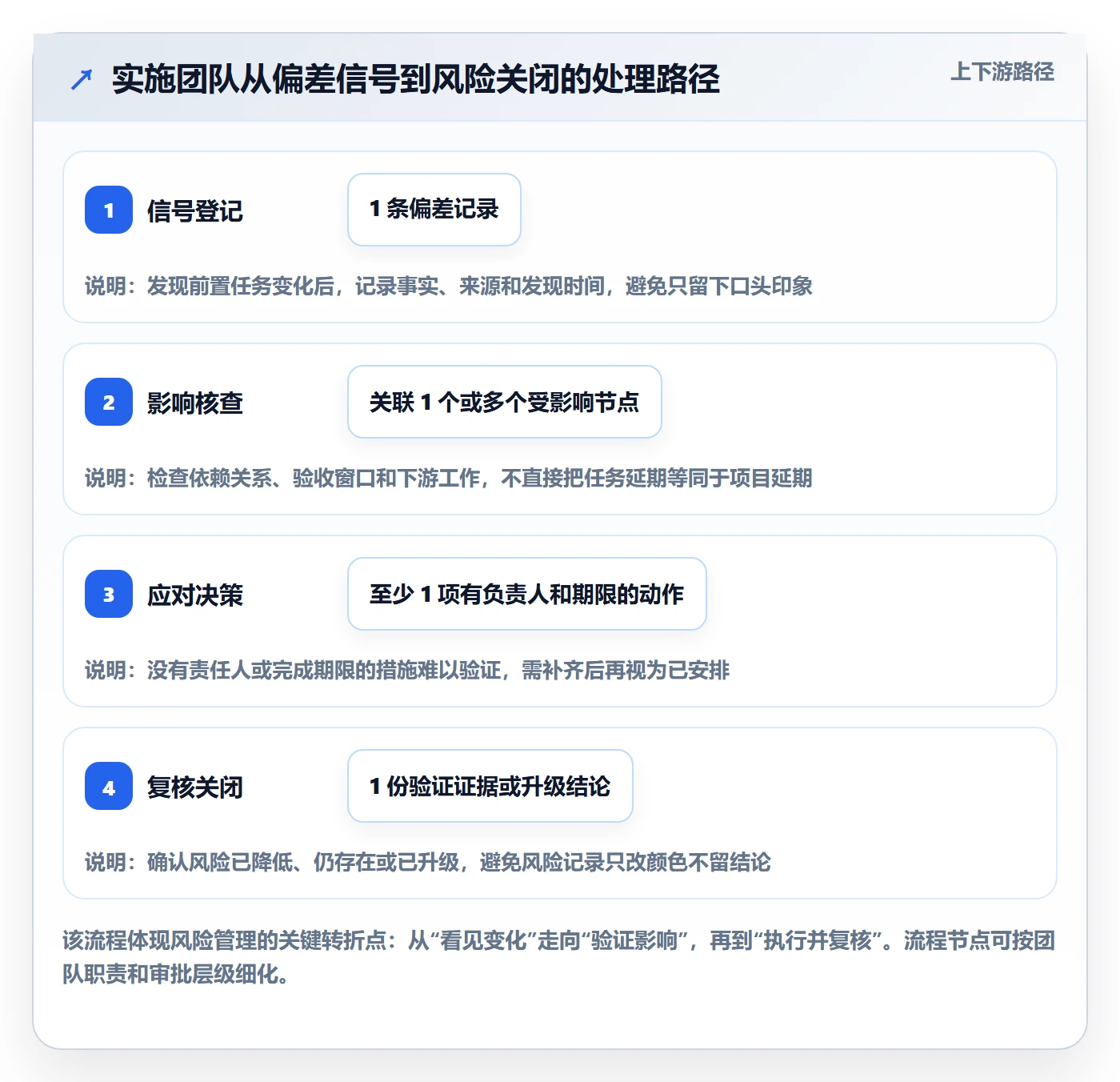 甘特图里程碑全流程:实施团队风险控制与一文讲清