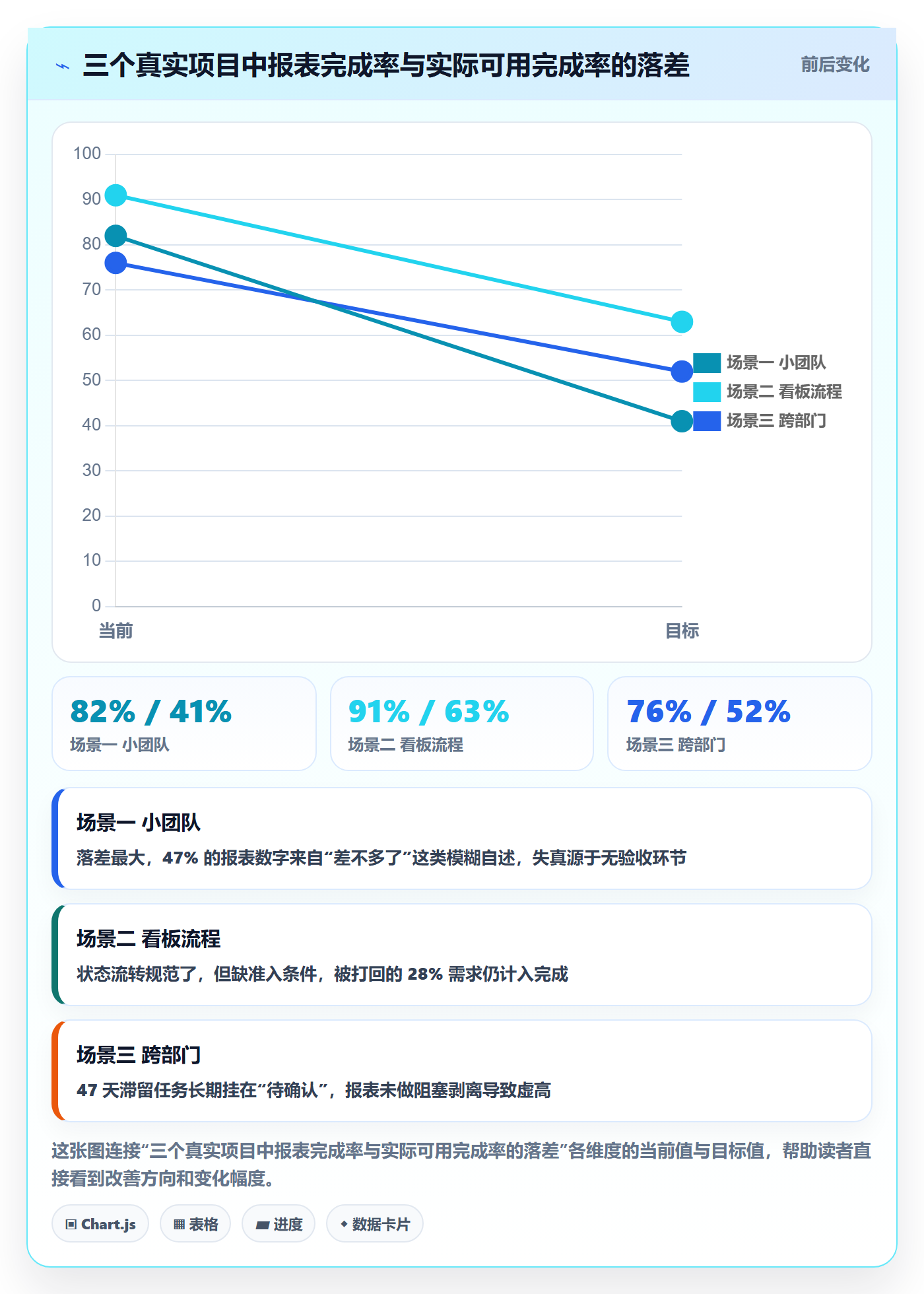 完成率最佳实践:项目成员进度管理流程优化,常见问题