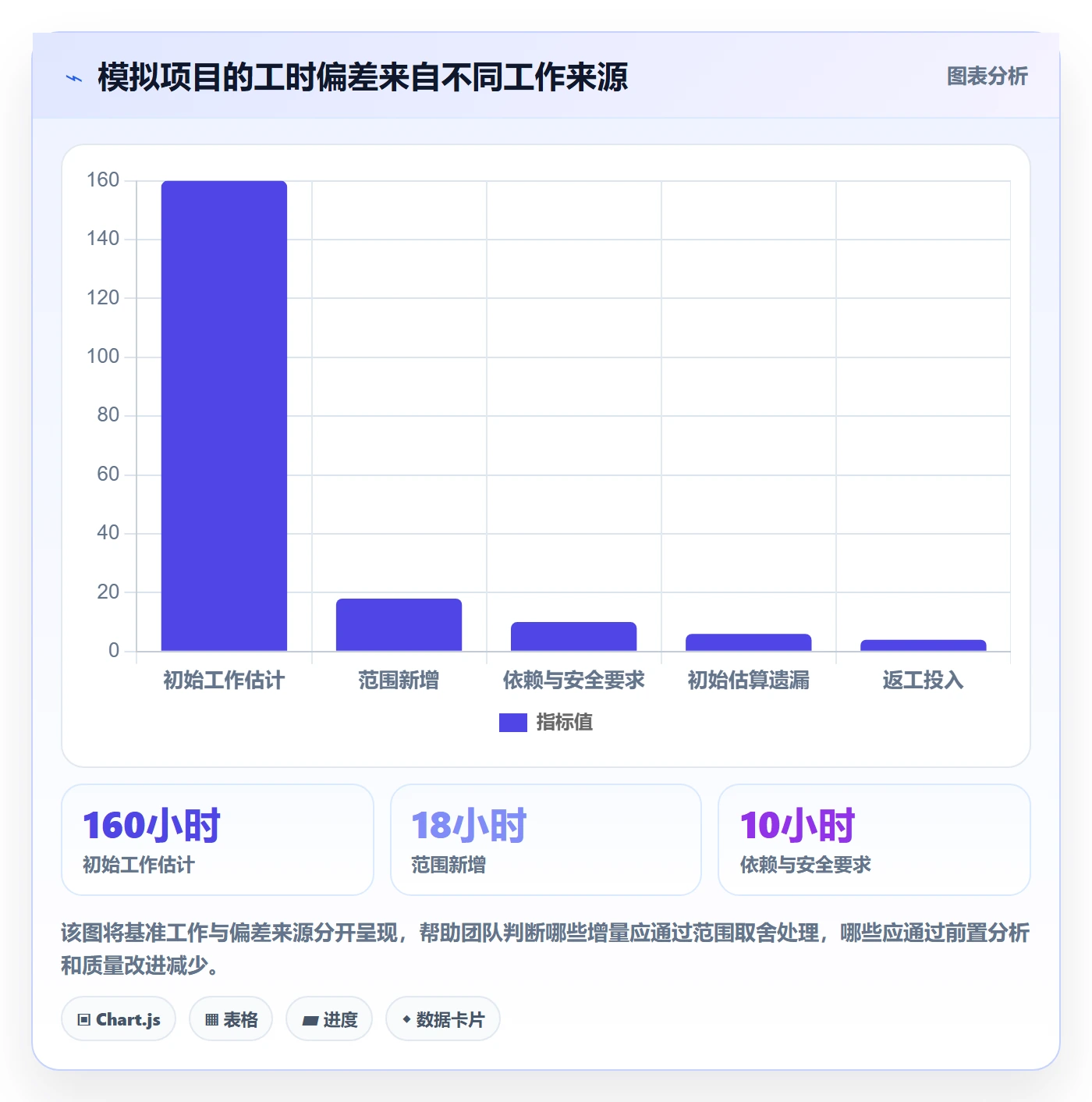 剩余工时实操方法：产品经理提升工时管理效率的数据分析方法与模板