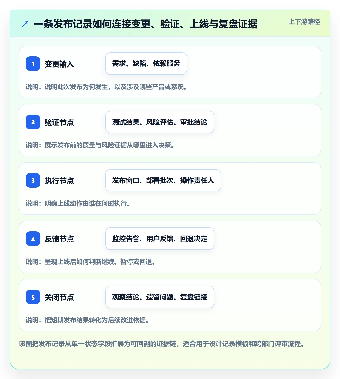 发布记录管理指南：跨部门团队如何做好发布管理，协同管理全流程