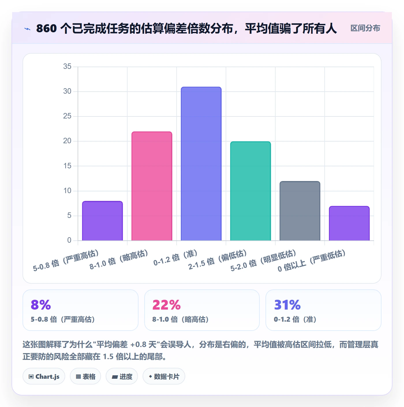 预计工期最佳实践：管理层任务属性数据分析，常见问题