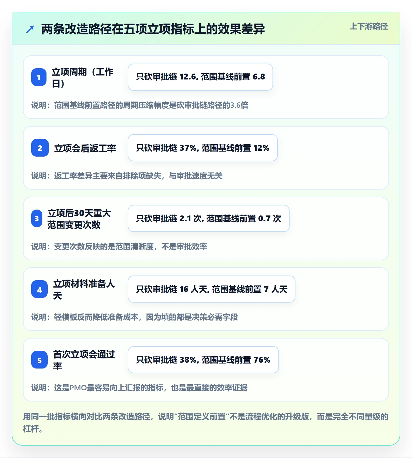 项目范围实操方法：PMO提升项目立项效率的效率提升方法与模板