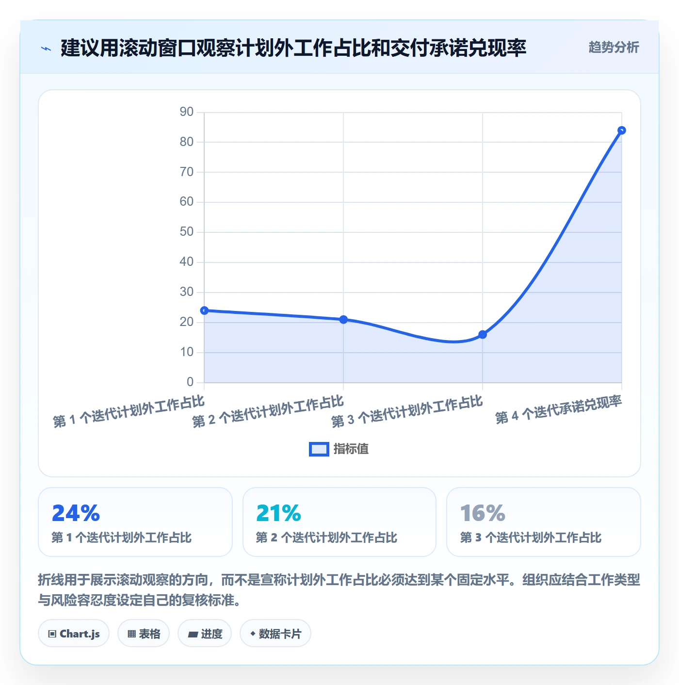 工作负载落地方案:管理层开展资源负载的数据分析案例解析
