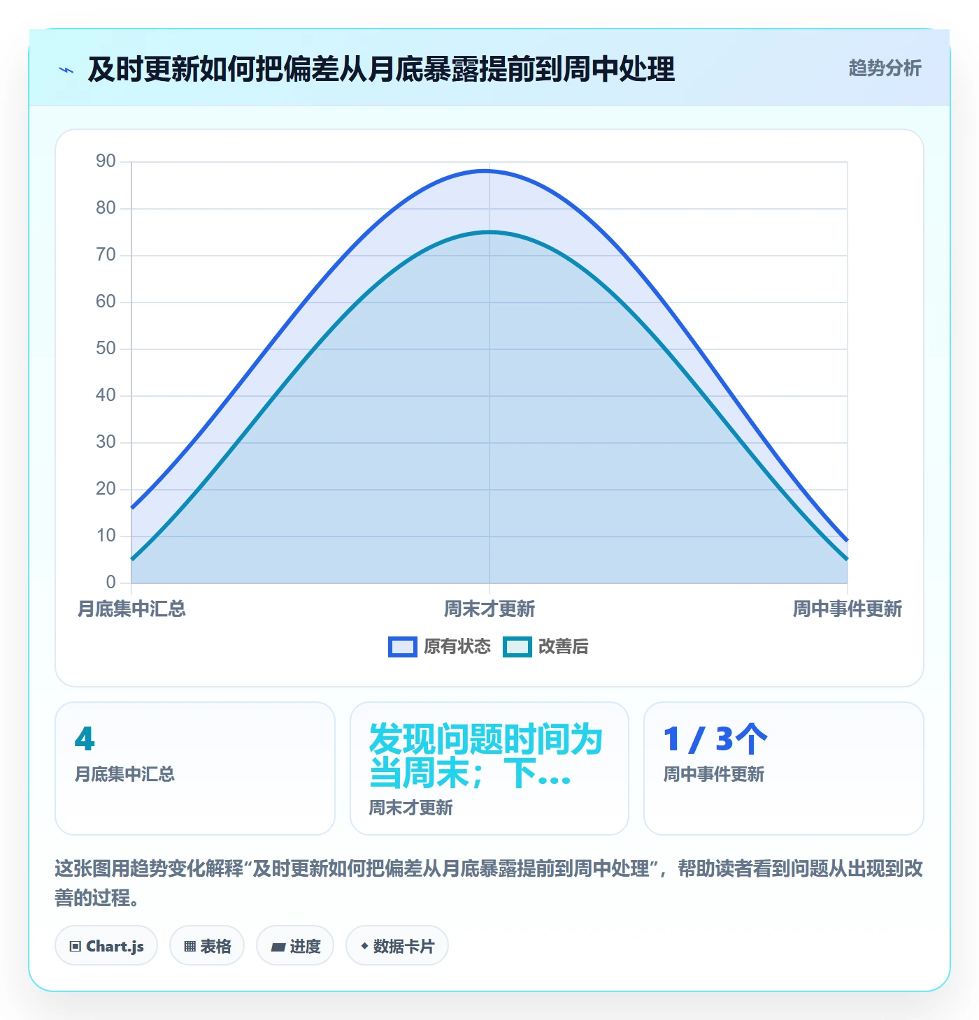 周进展管理指南：项目成员如何做好进度跟踪，实操方法全流程