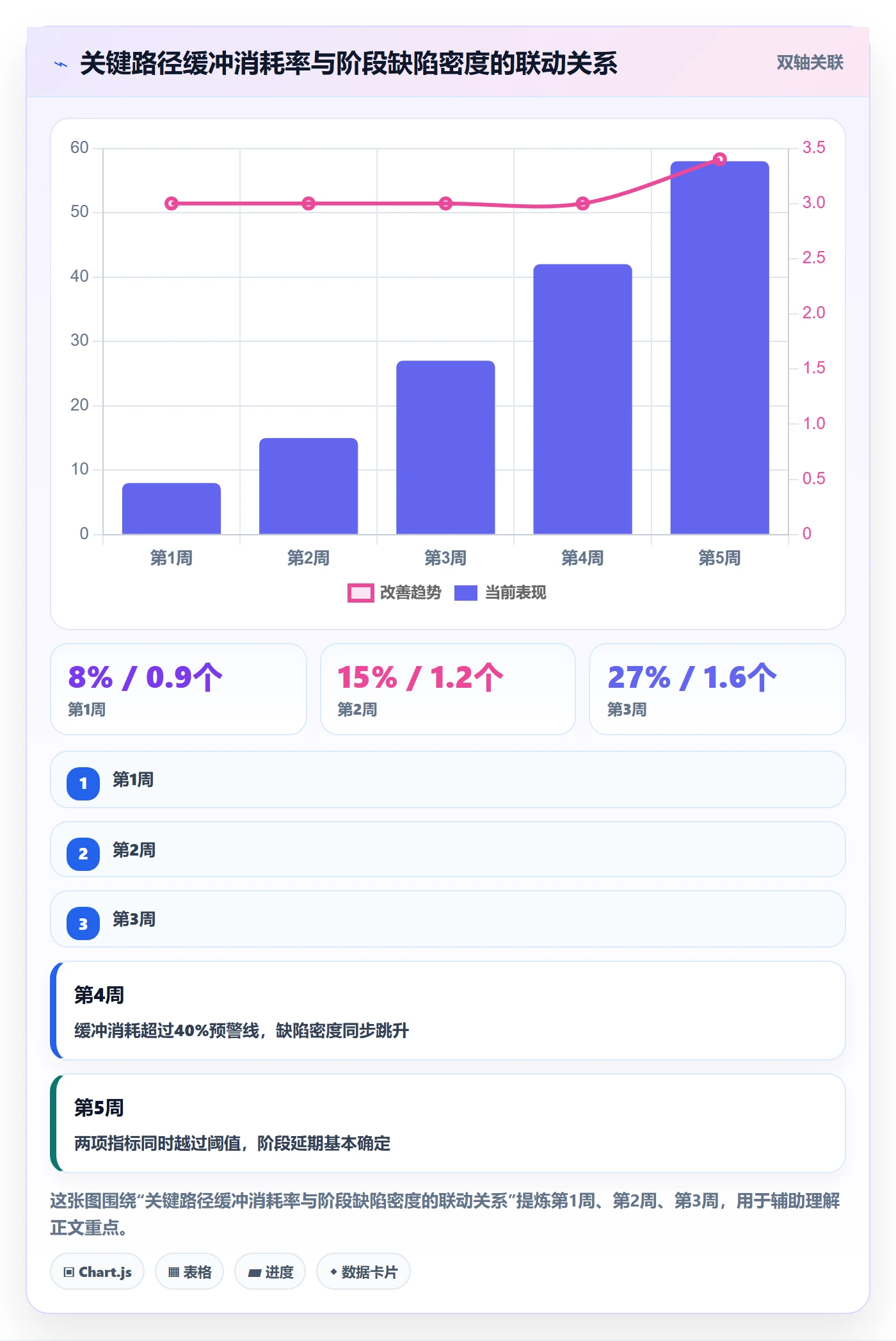 阶段任务流程与规范:项目负责人项目阶段数据分析关键指标