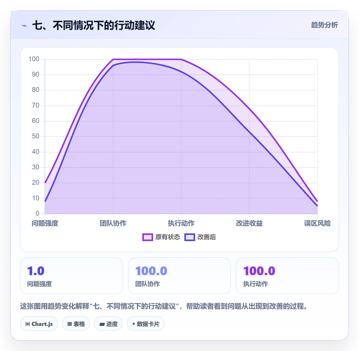 七、不同情况下的行动建议