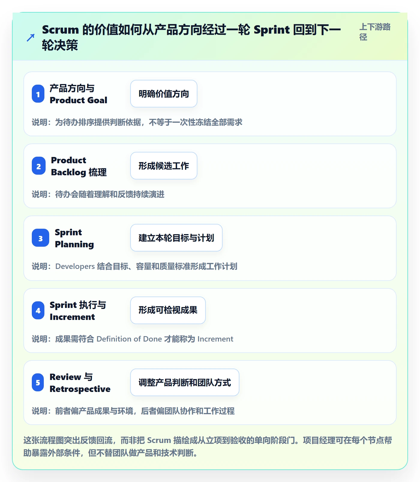 敏捷项目Scrum全流程：项目经理入门指南与一文讲清