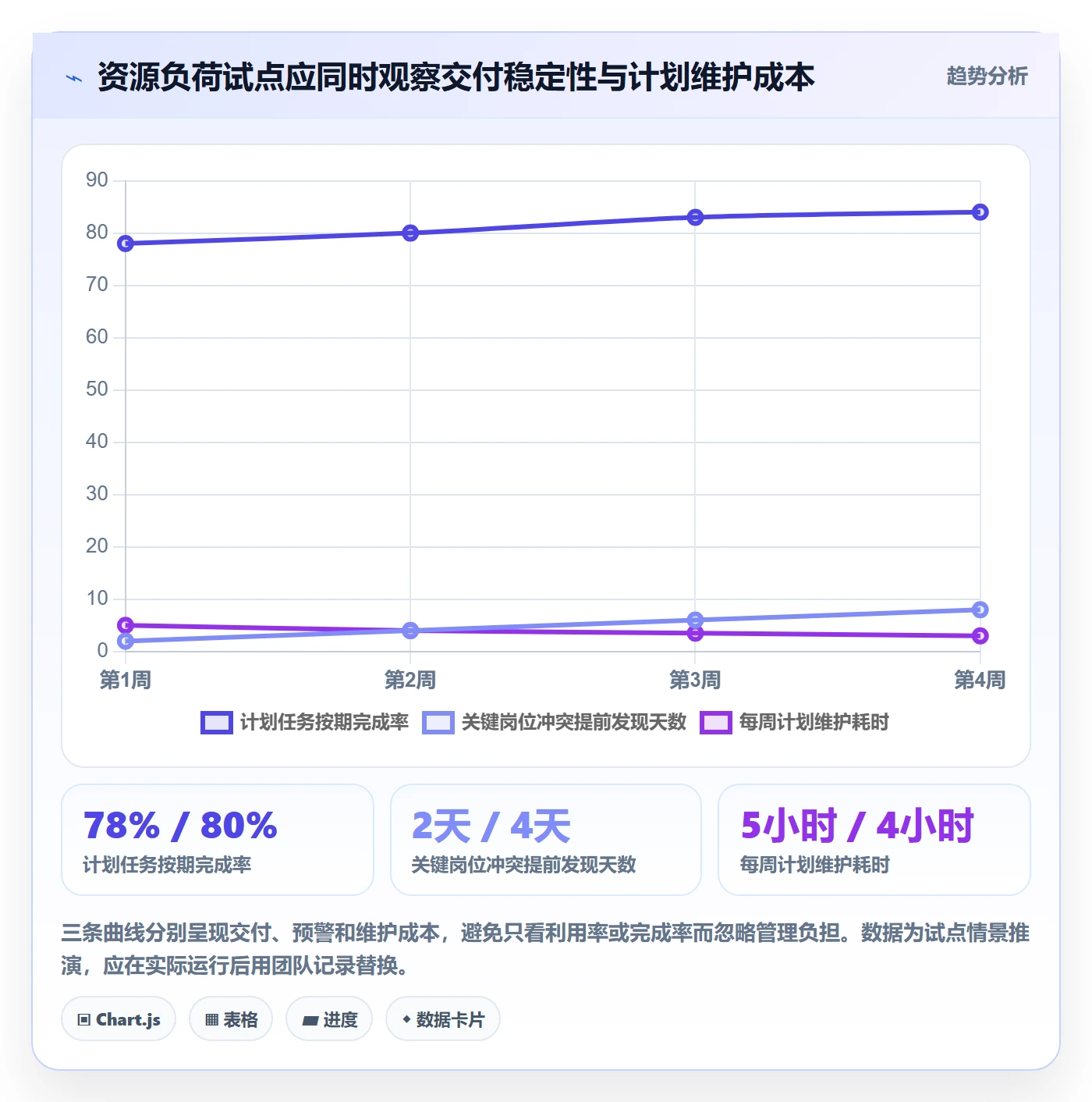 负荷怎么做?实施团队协同管理:资源负载从0到1