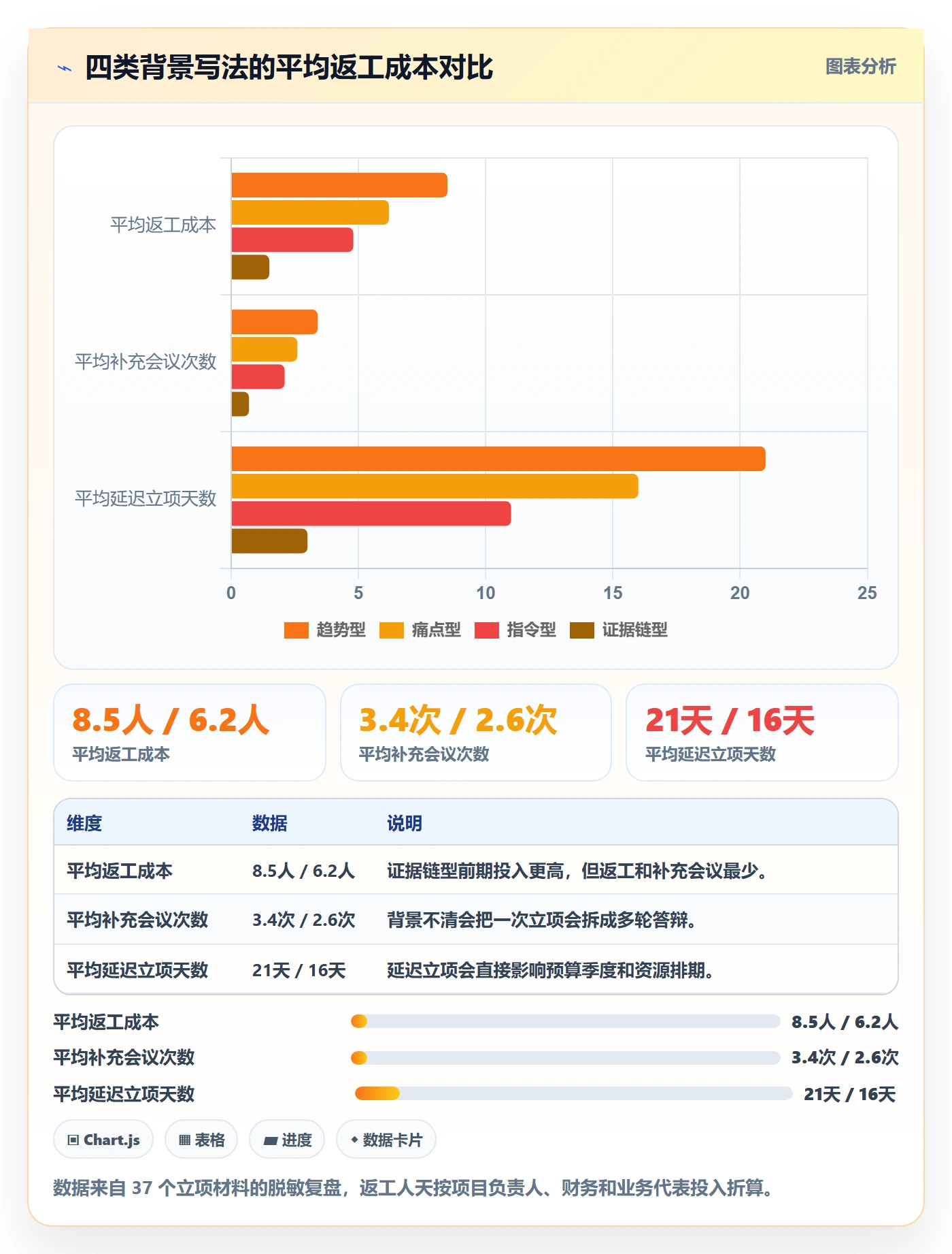 项目立项如何做好项目背景?项目负责人数据分析与操作步骤