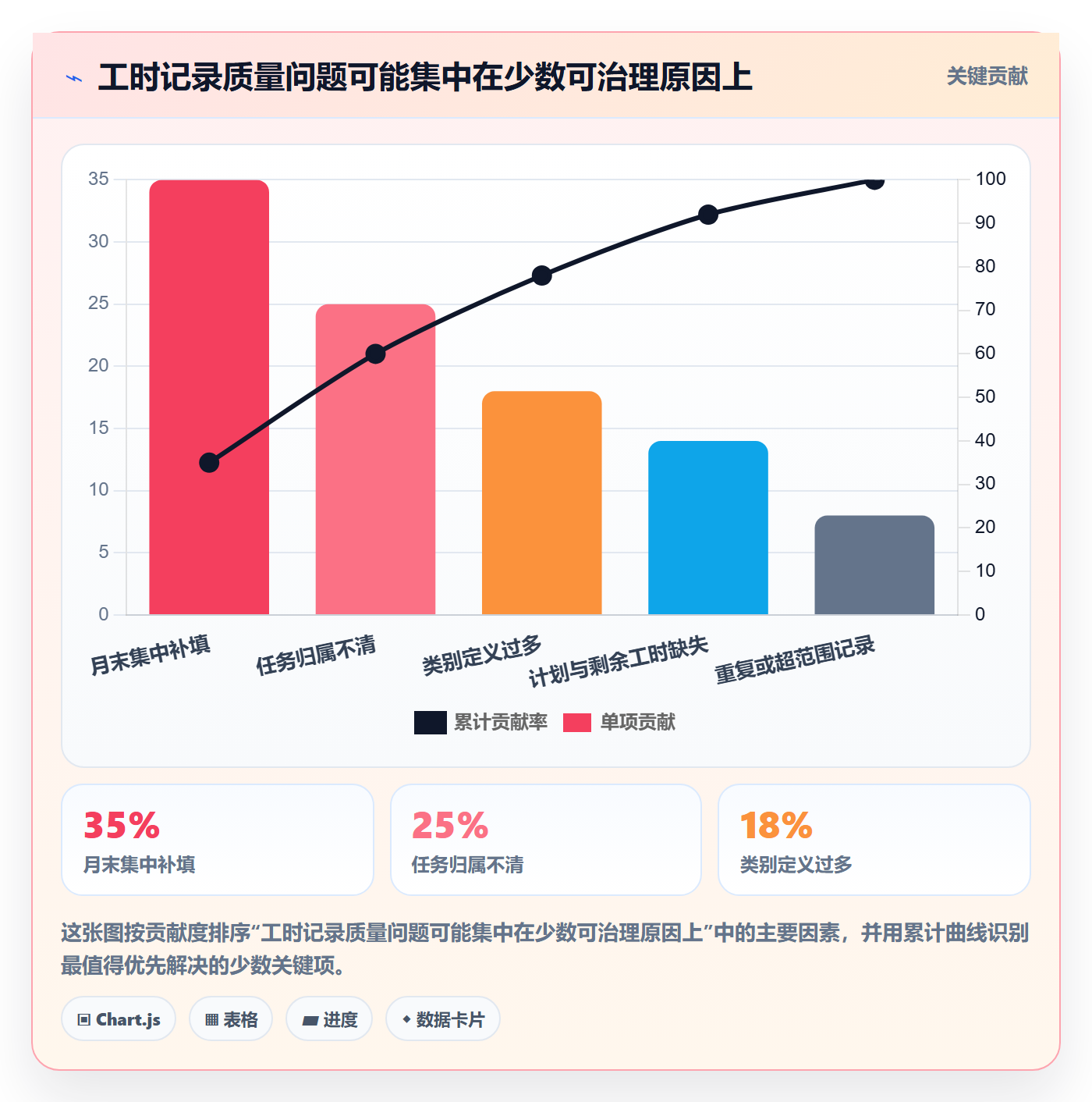 工时表如何做好项目工时?企业管理者协同管理与操作步骤