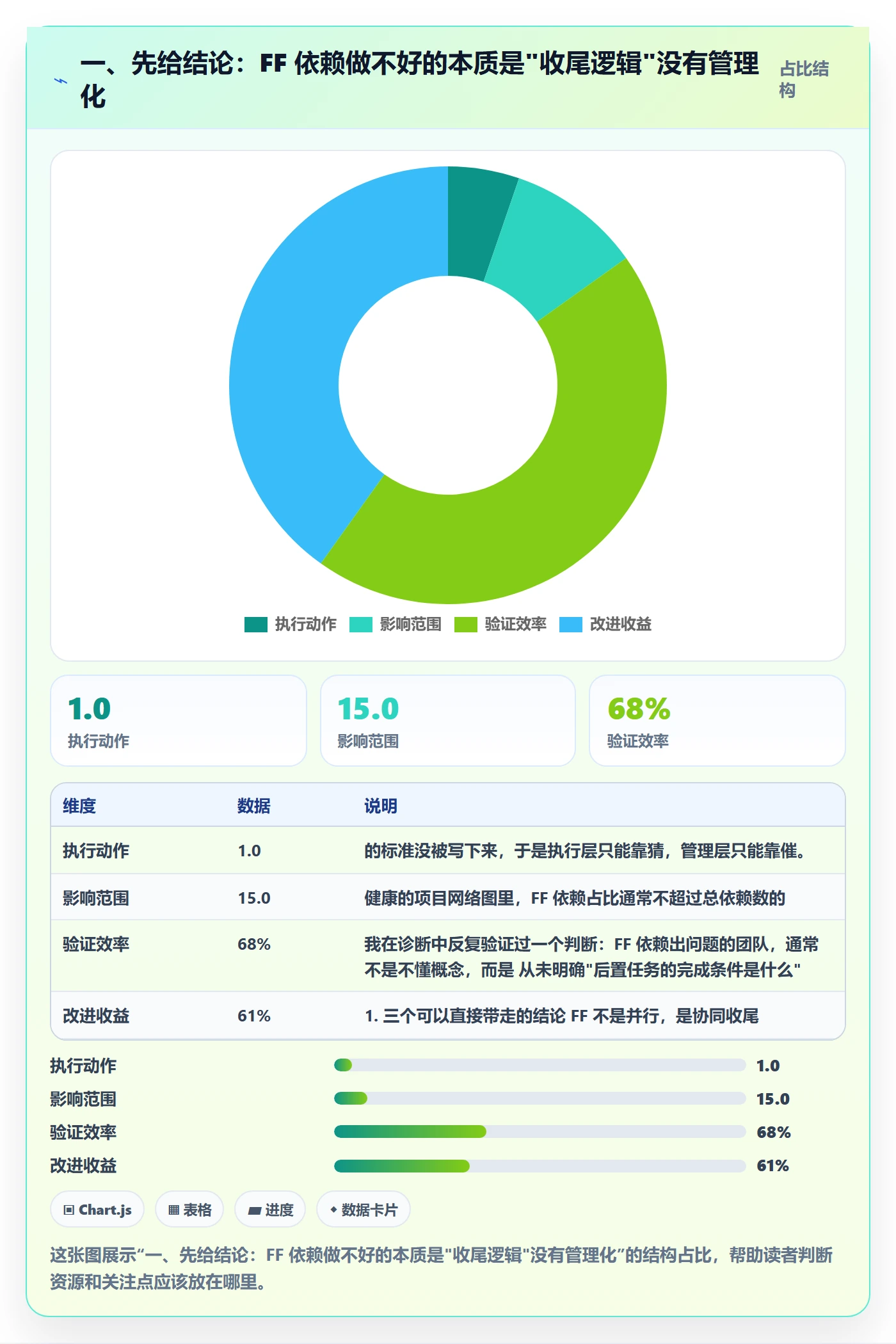 任务依赖如何做好FF？管理层效率提升与操作步骤