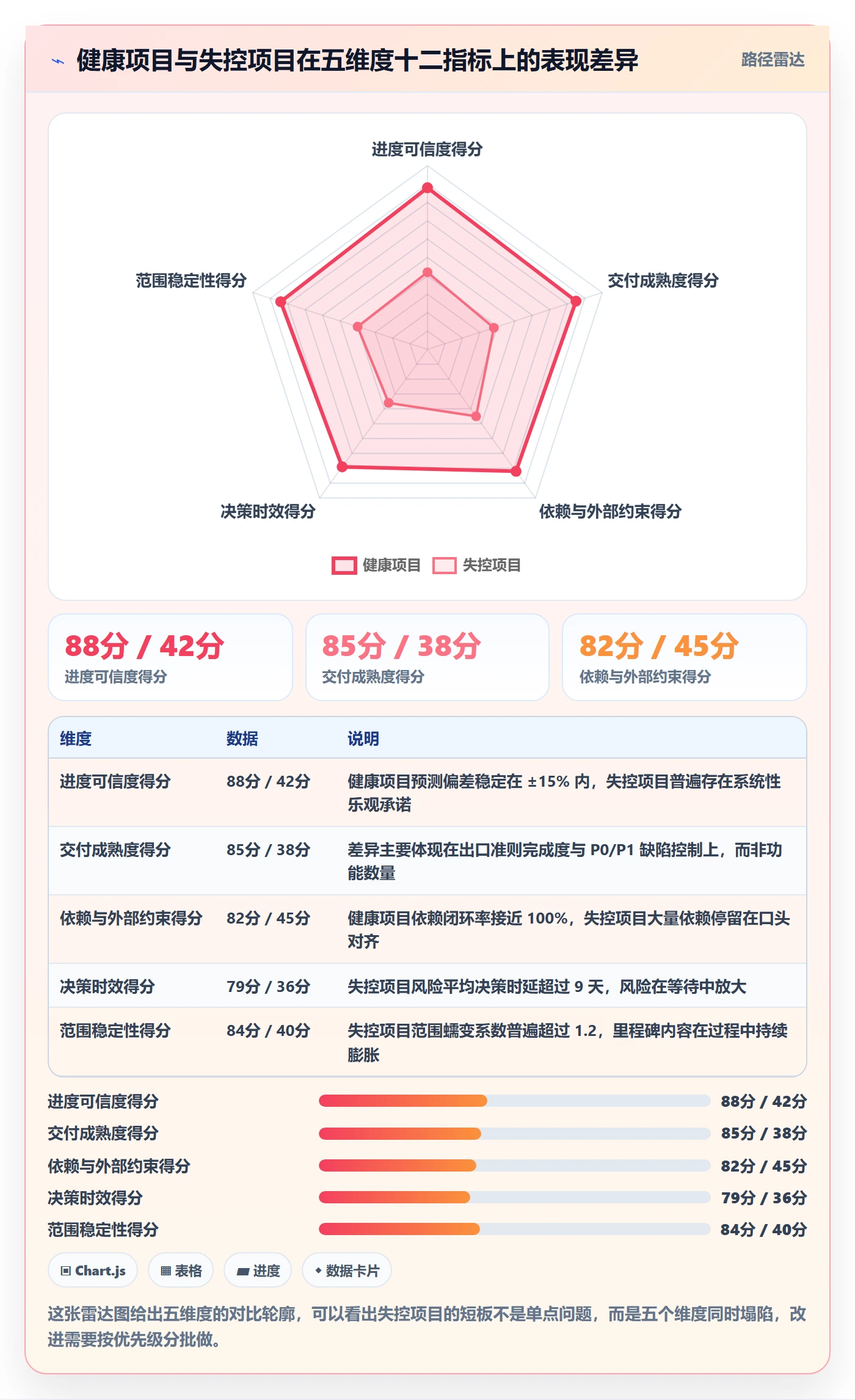 里程碑流程与规范:项目经理里程碑风险控制关键指标