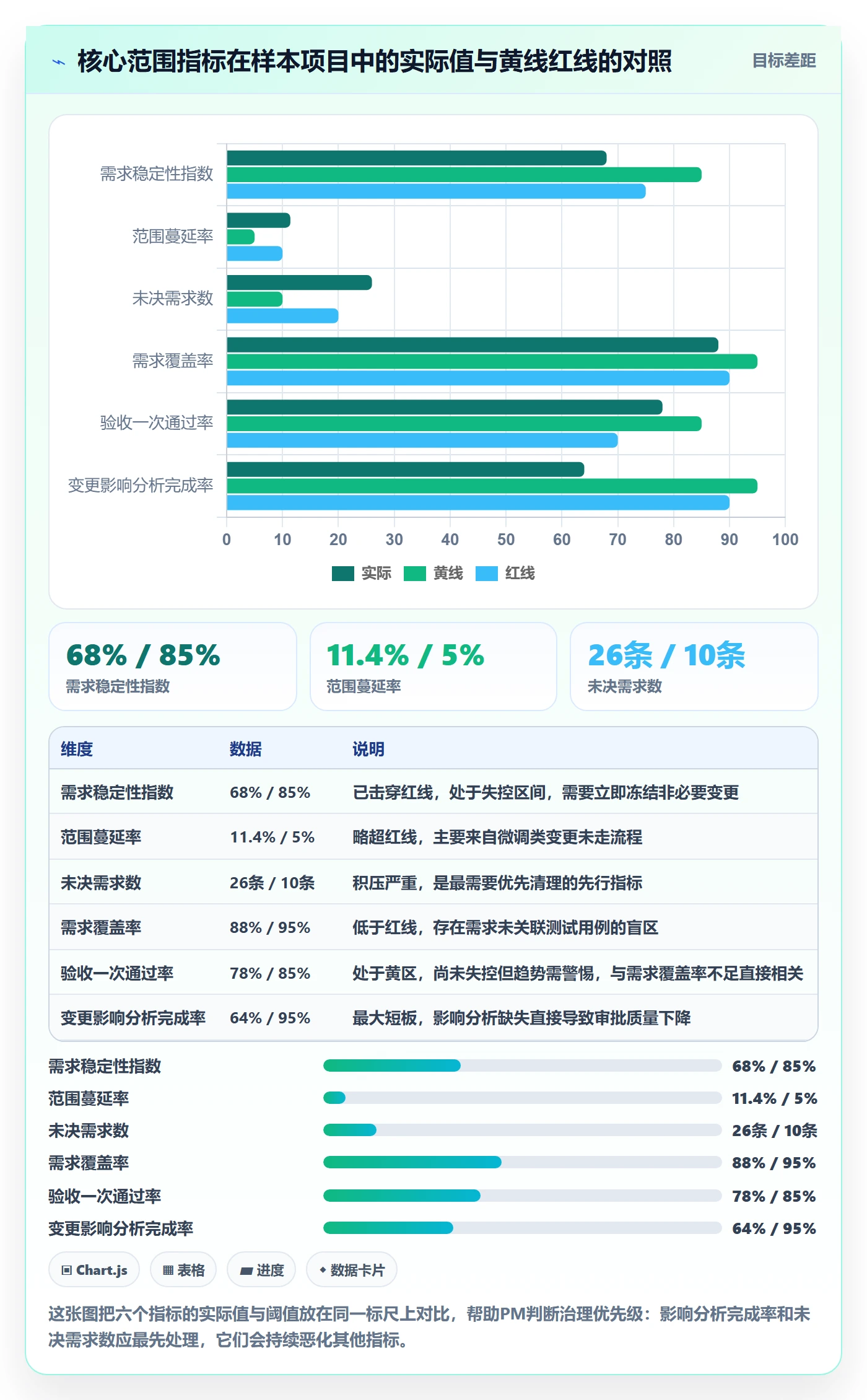 范围定义流程与规范：项目经理项目范围数据分析关键指标