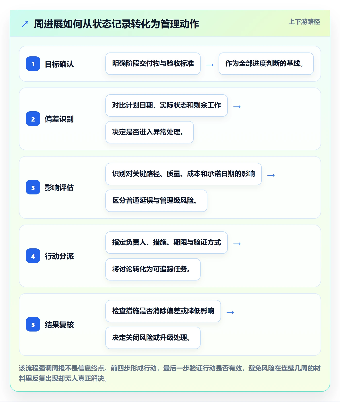 周进展管理方法大全：管理层进度跟踪实操方法落地清单