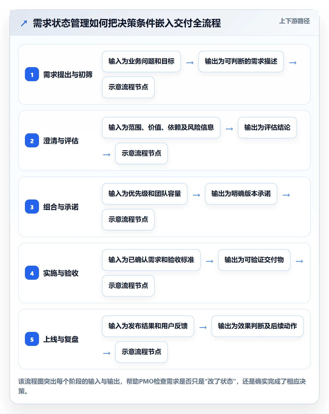 需求状态管理指南：PMO如何做好需求管理，风险控制全流程
