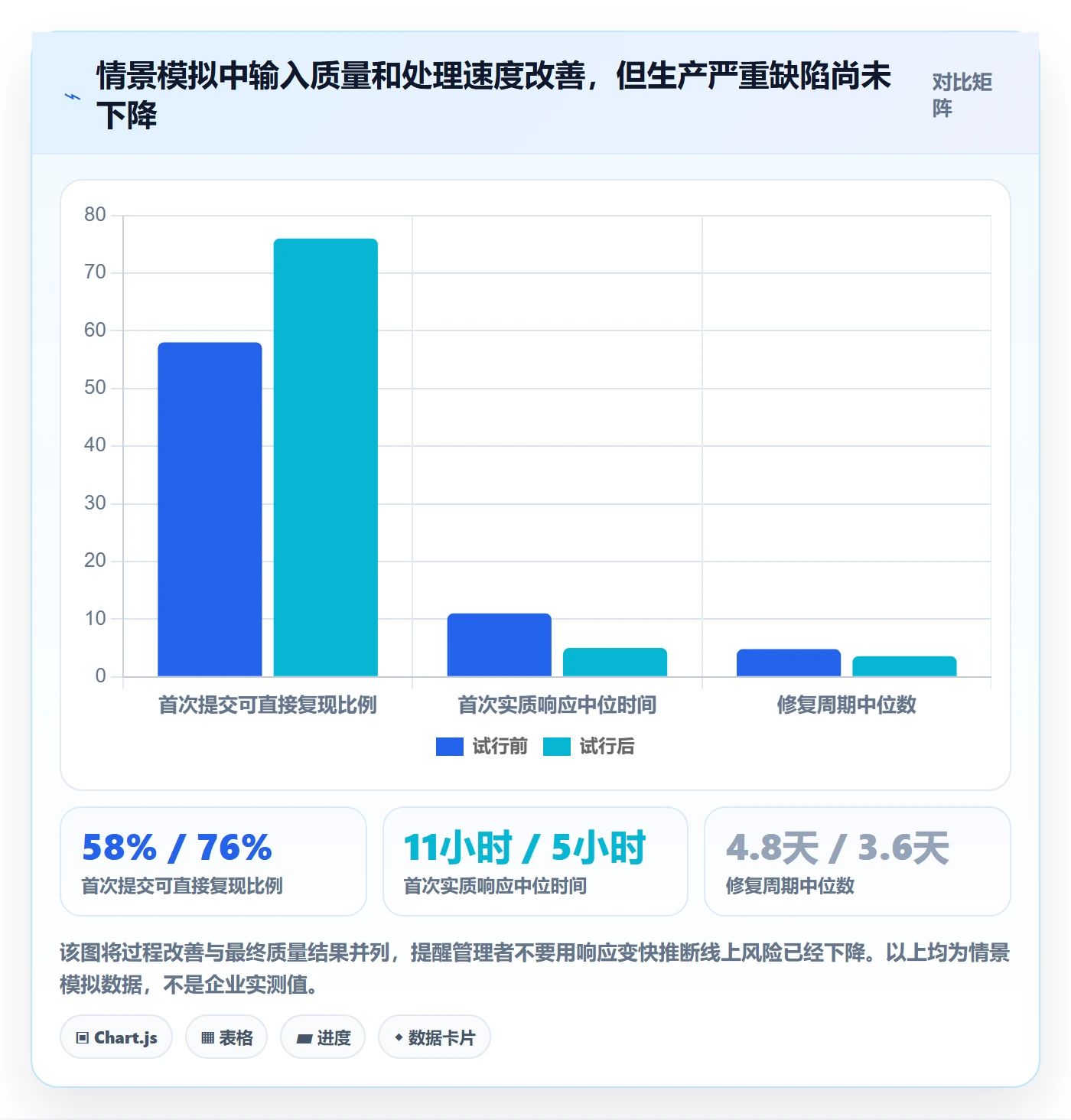 验证流程与规范：企业管理者Bug / 缺陷效率提升关键指标