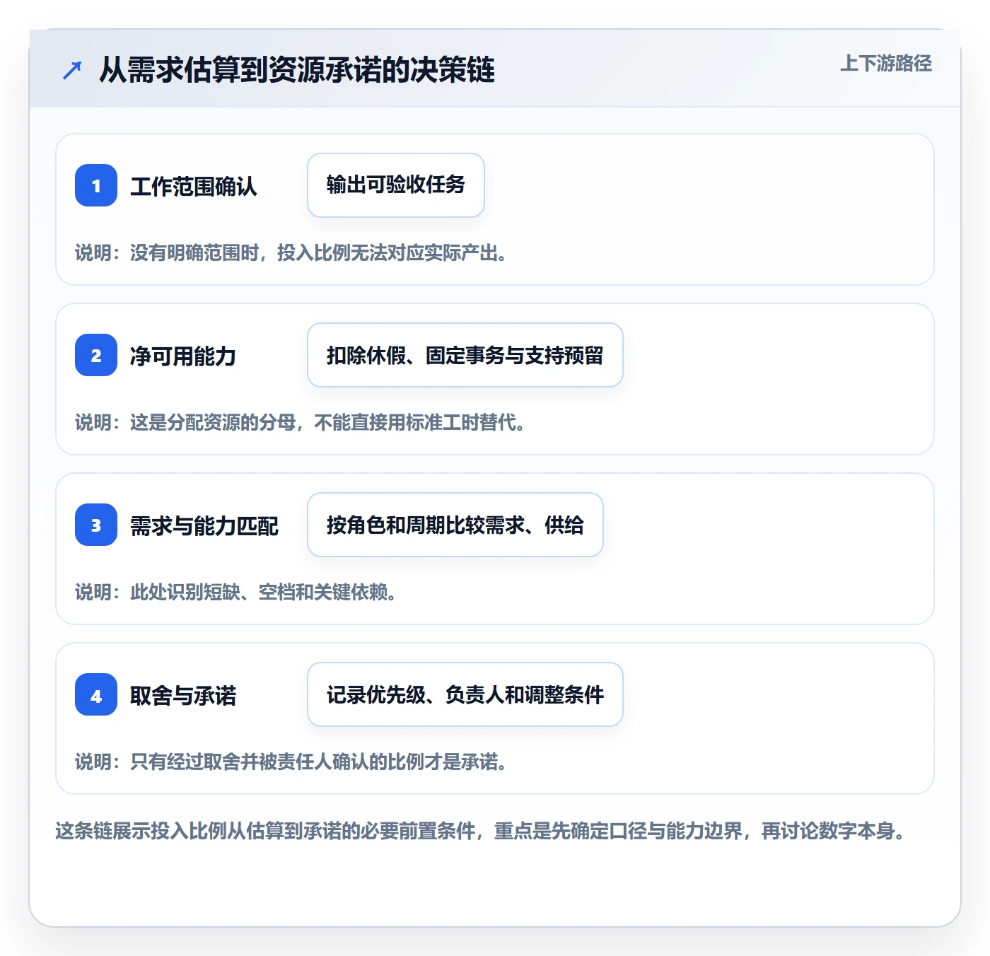 人力资源计划如何做好投入比例？PMO制度设计与操作步骤