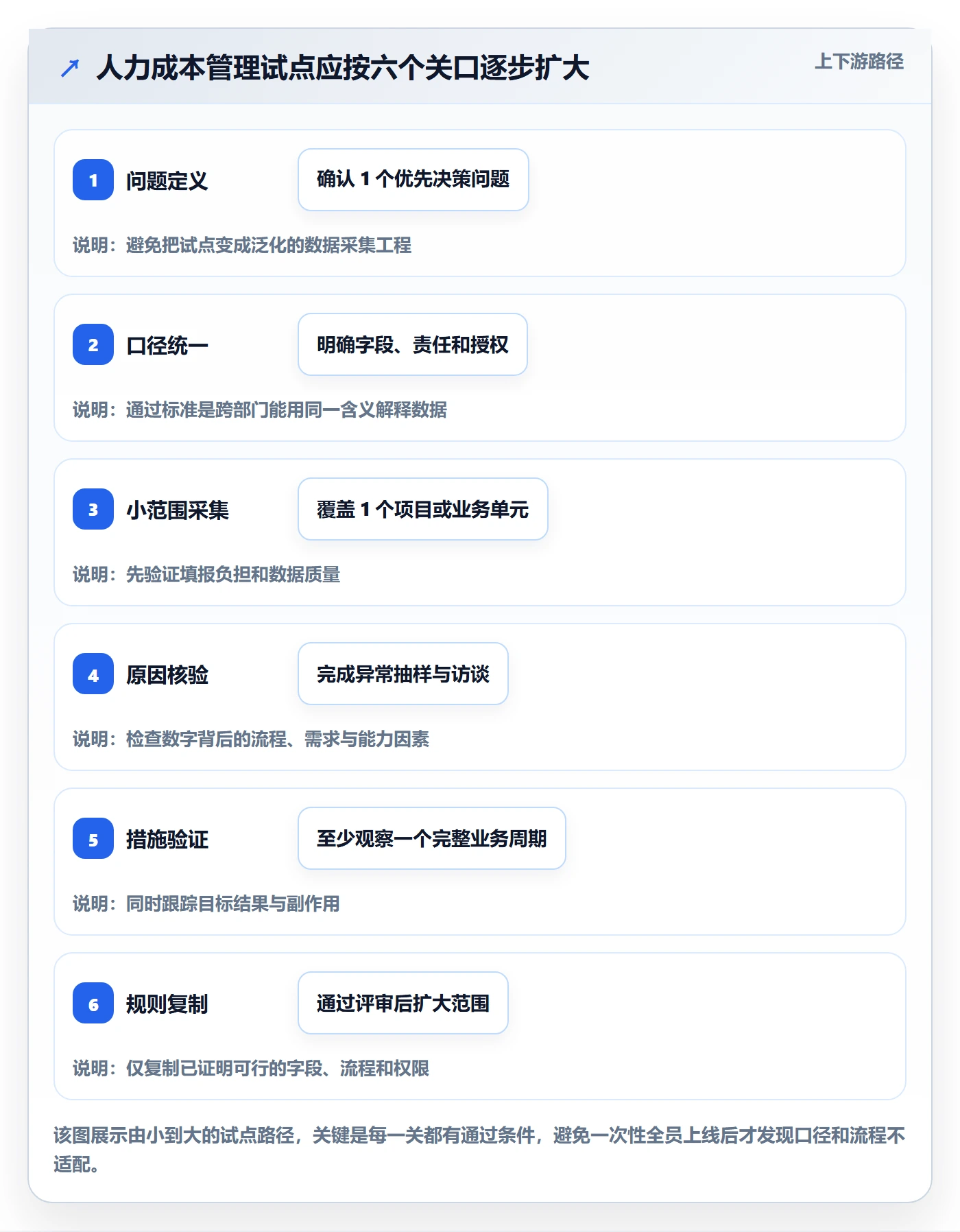 人力成本管理方法大全：跨部门团队成本管理效率提升落地清单