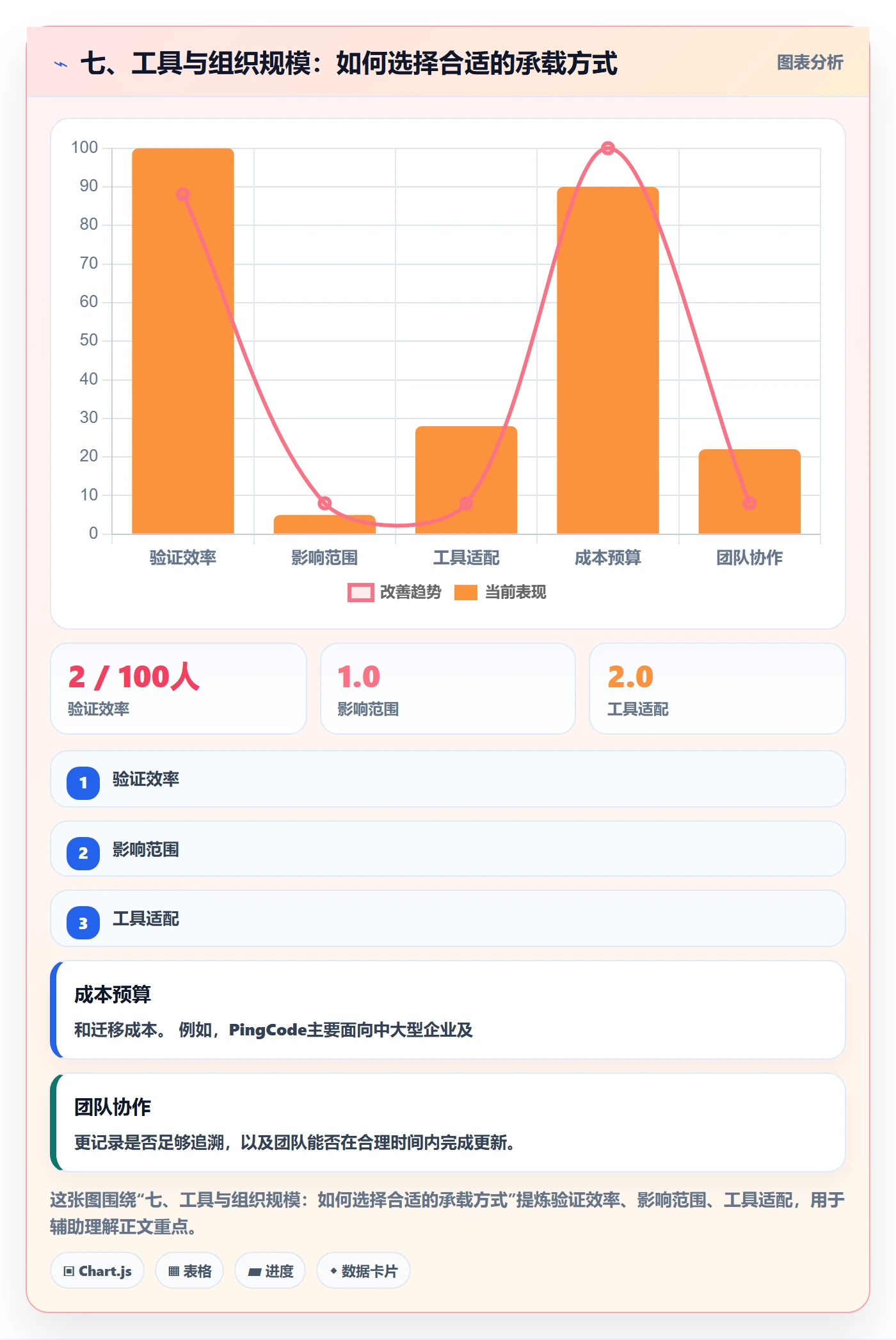 七、工具与组织规模：如何选择合适的承载方式