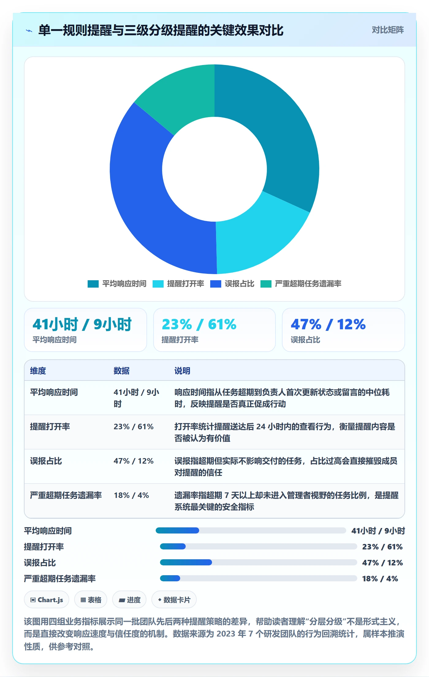 任务提醒如何做好超期提醒？项目成员数据分析与操作步骤