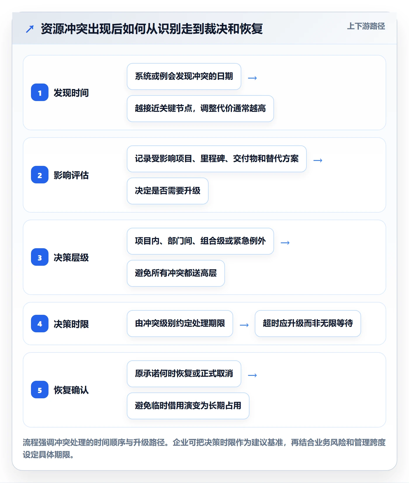 资源占用流程与规范：PMO资源管理实操方法关键指标