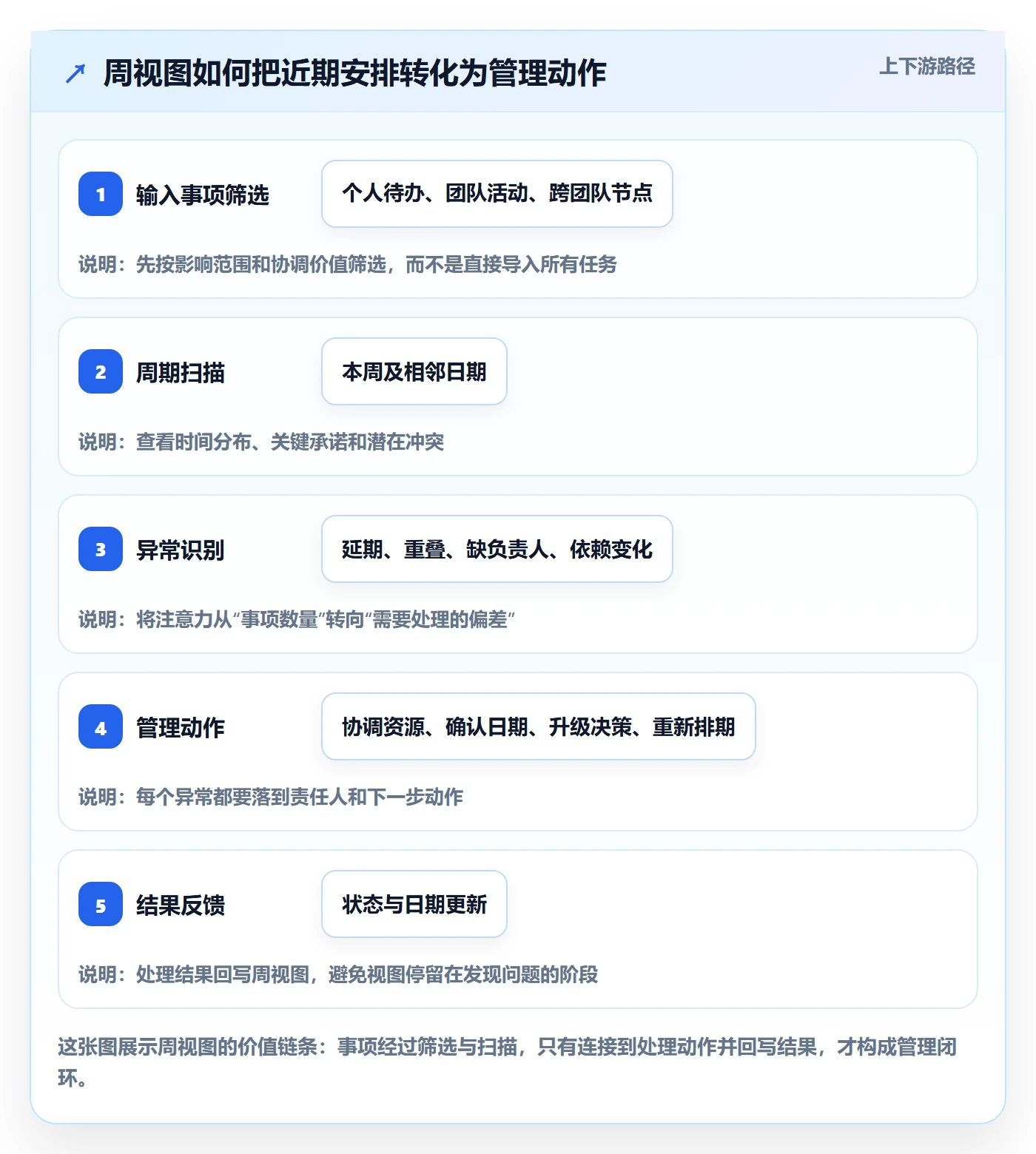 周视图流程与规范：企业管理者日历视图最佳实践关键指标