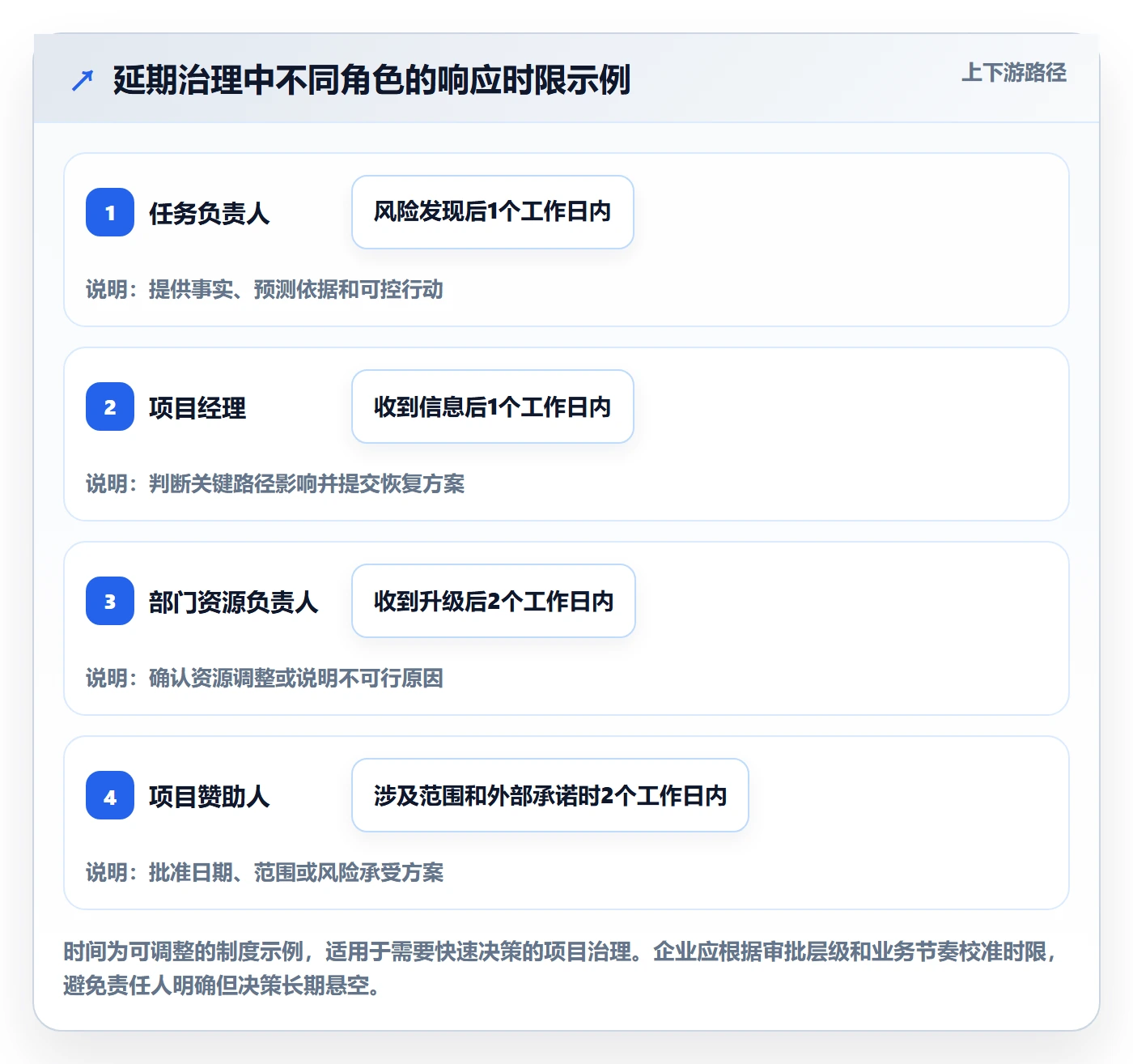 延期天数最佳实践:PMO延期管理制度设计,常见问题