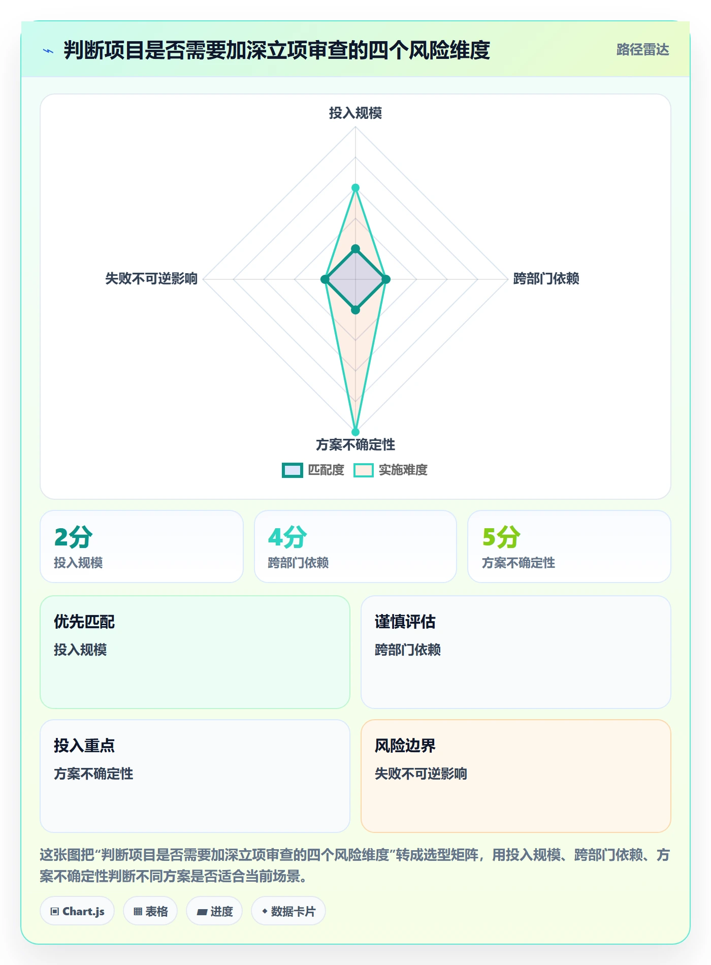 项目范围实操方法:项目经理提升项目立项效率的流程优化方法与模板
