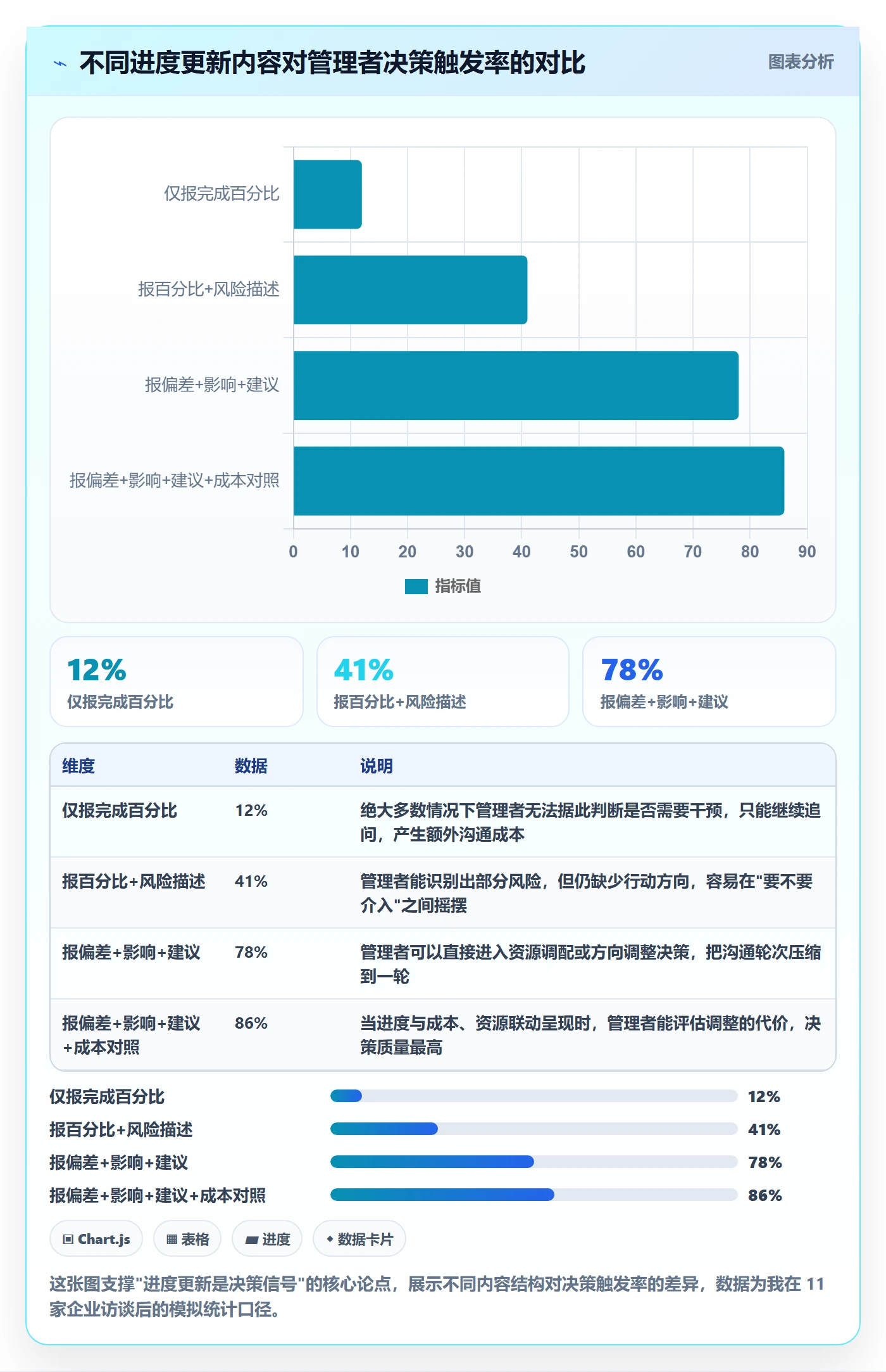 进度更新最佳实践：企业管理者进度管理最佳实践，常见问题