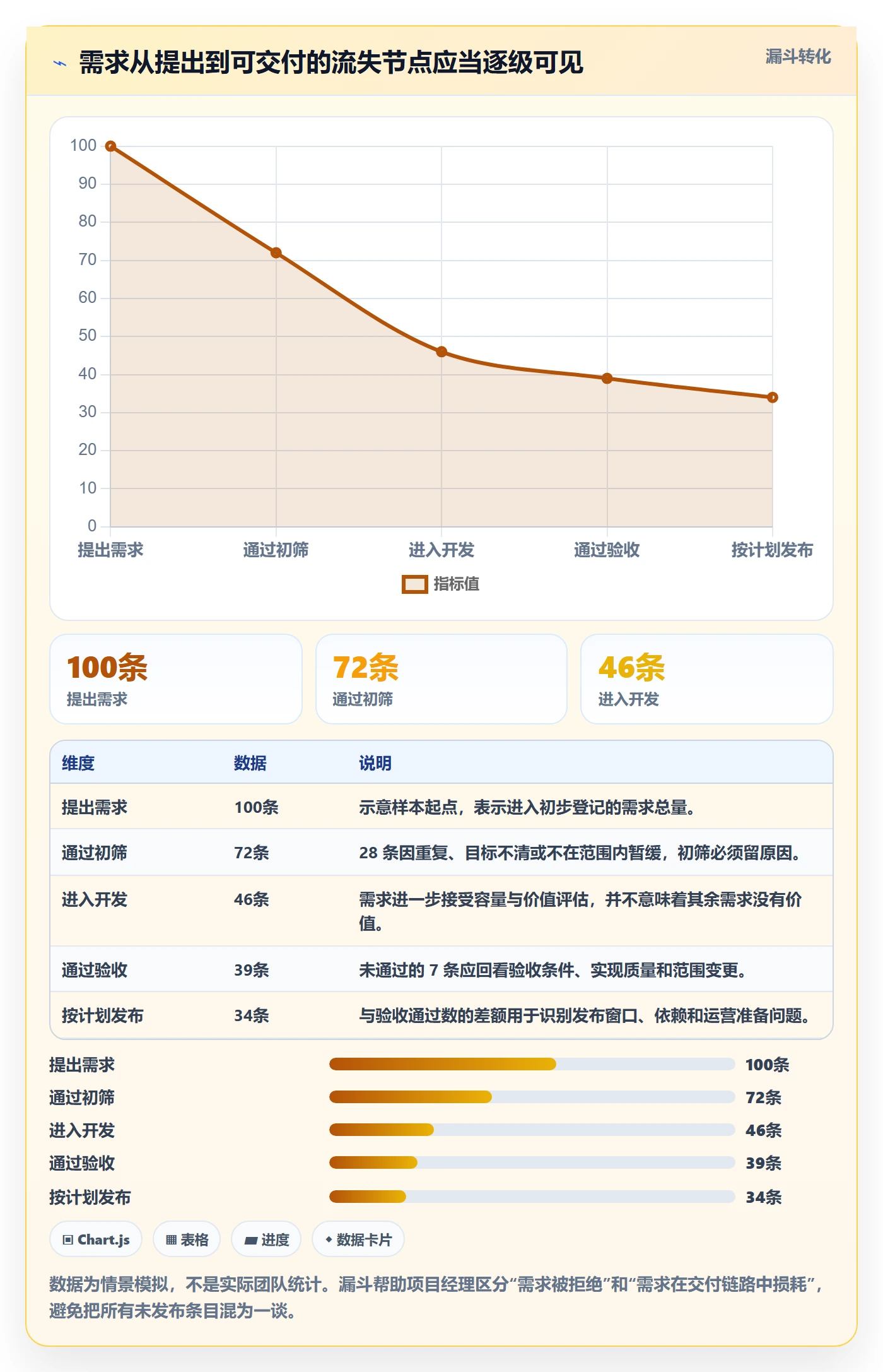 需求状态实操方法:项目经理提升需求管理效率的流程优化方法与模板