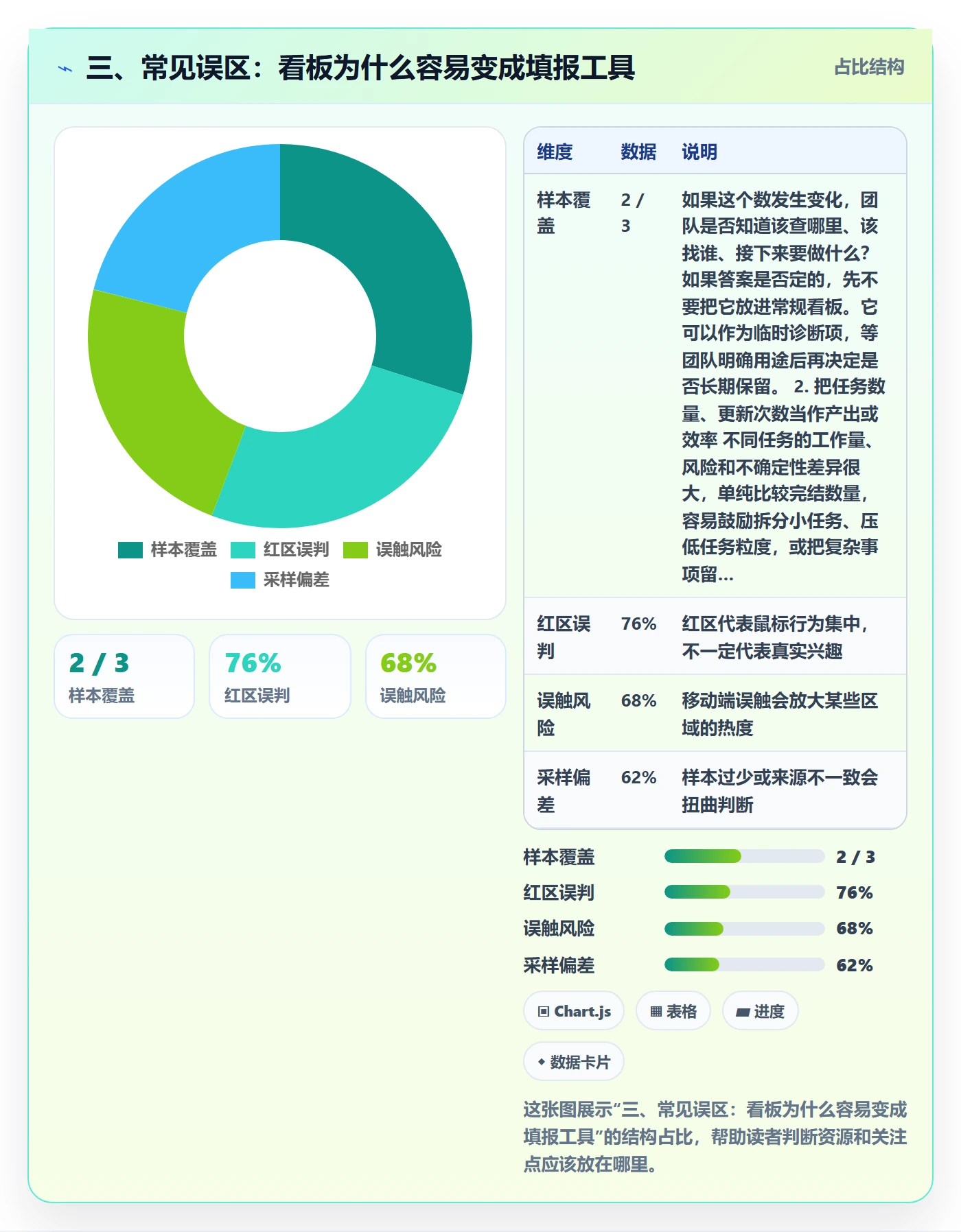 三、常见误区:看板为什么容易变成填报工具