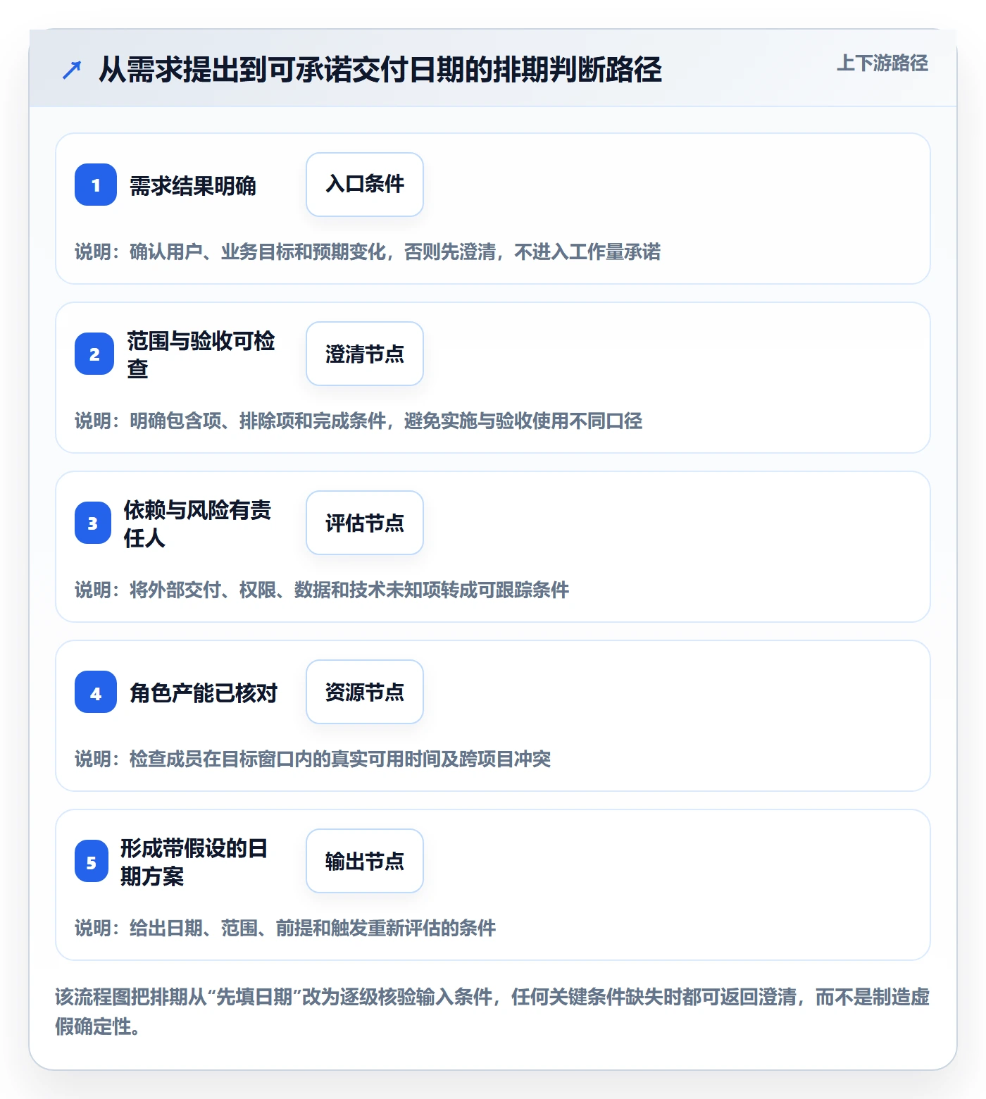 需求排期需求排期教程:项目成员入门指南,避坑指南