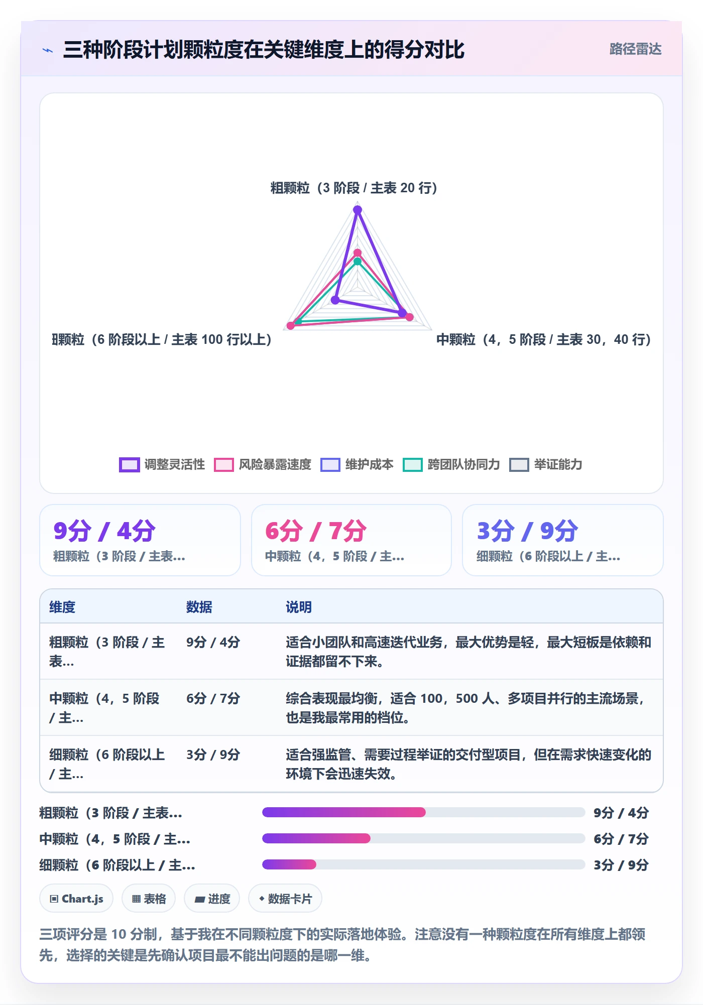 项目规划如何做好阶段计划?项目经理协同管理与操作步骤