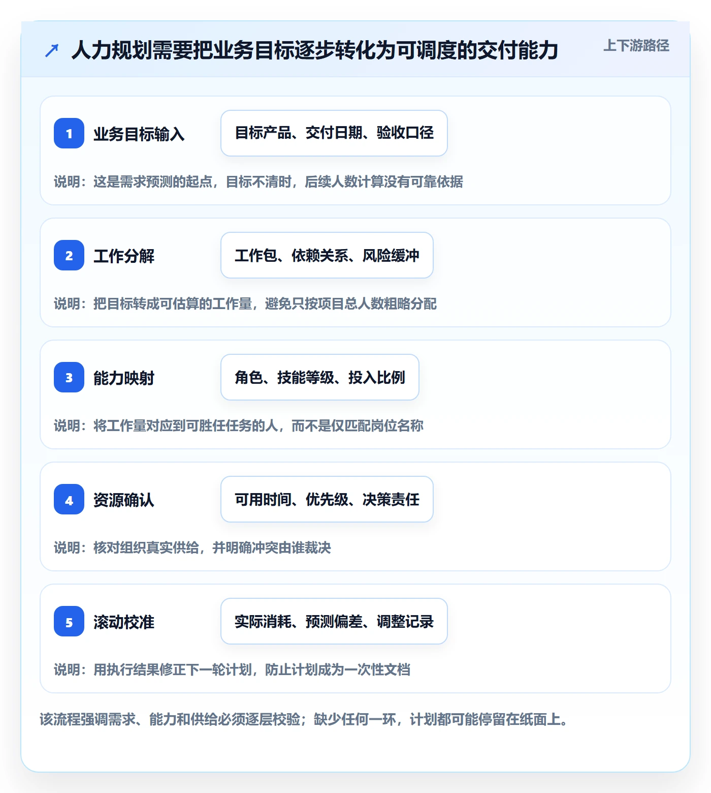 人力资源计划如何做好人力规划？项目经理制度设计与操作步骤