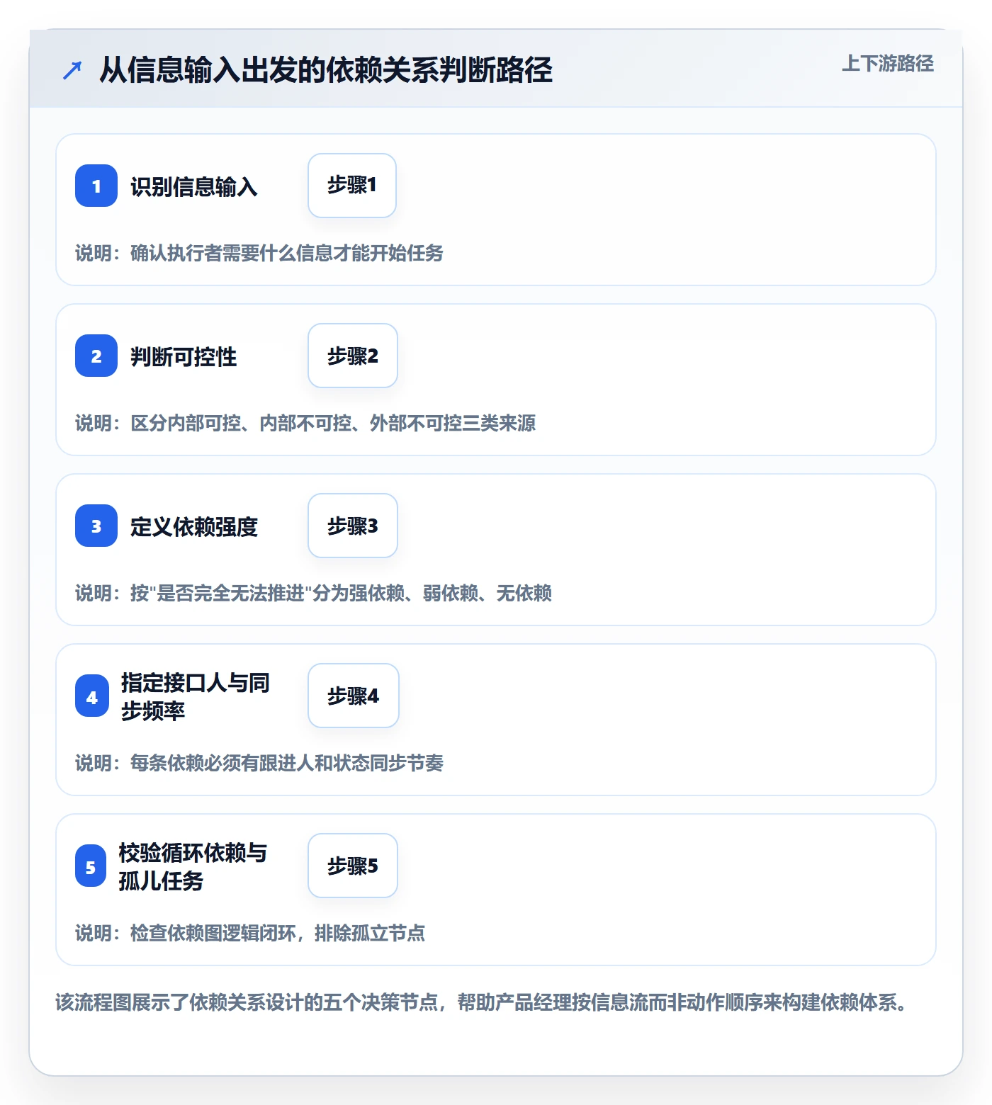 依赖关系怎么做?产品经理最佳实践:任务依赖从0到1
