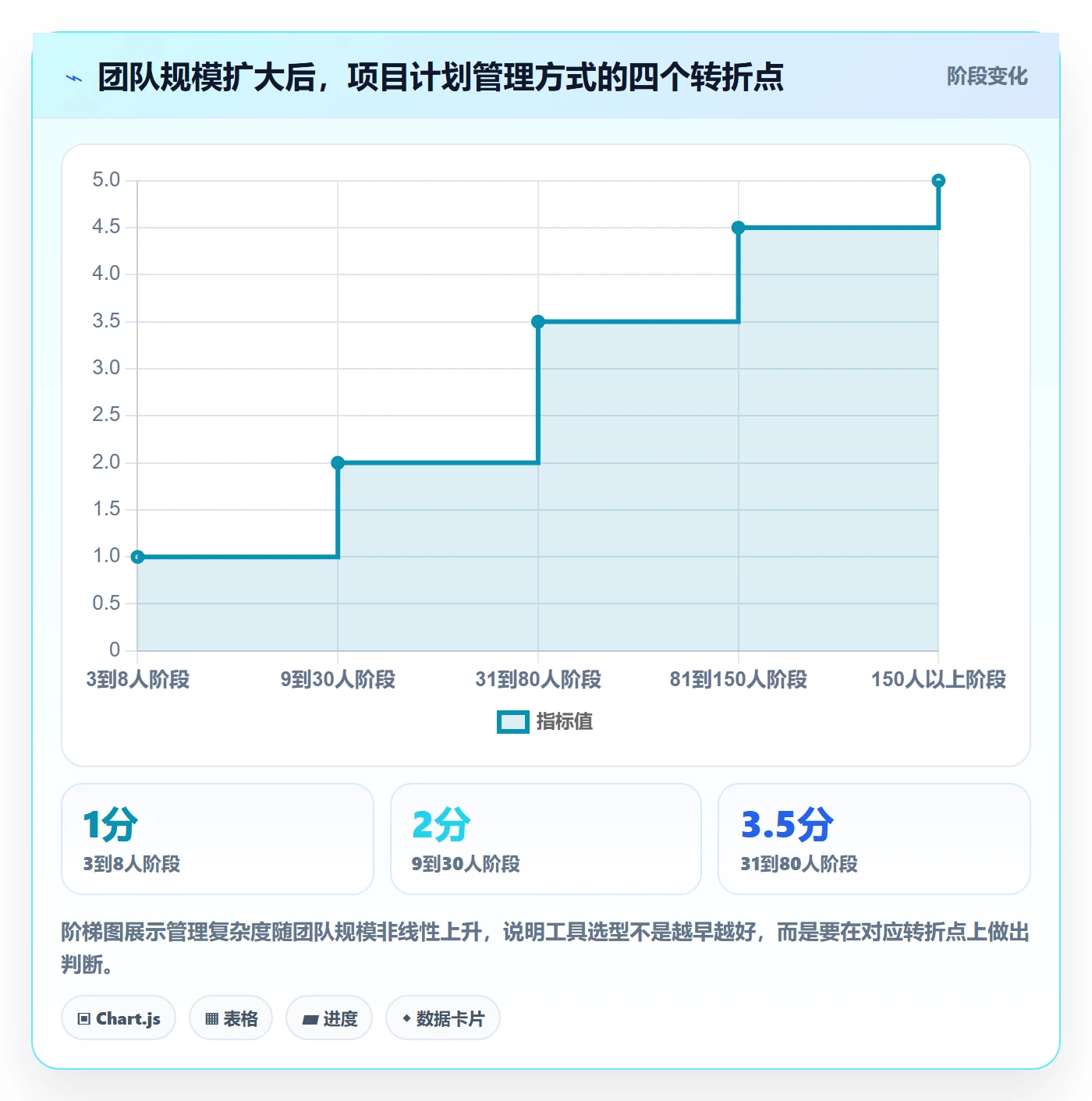 项目计划怎么做？项目成员流程优化：项目规划从0到1