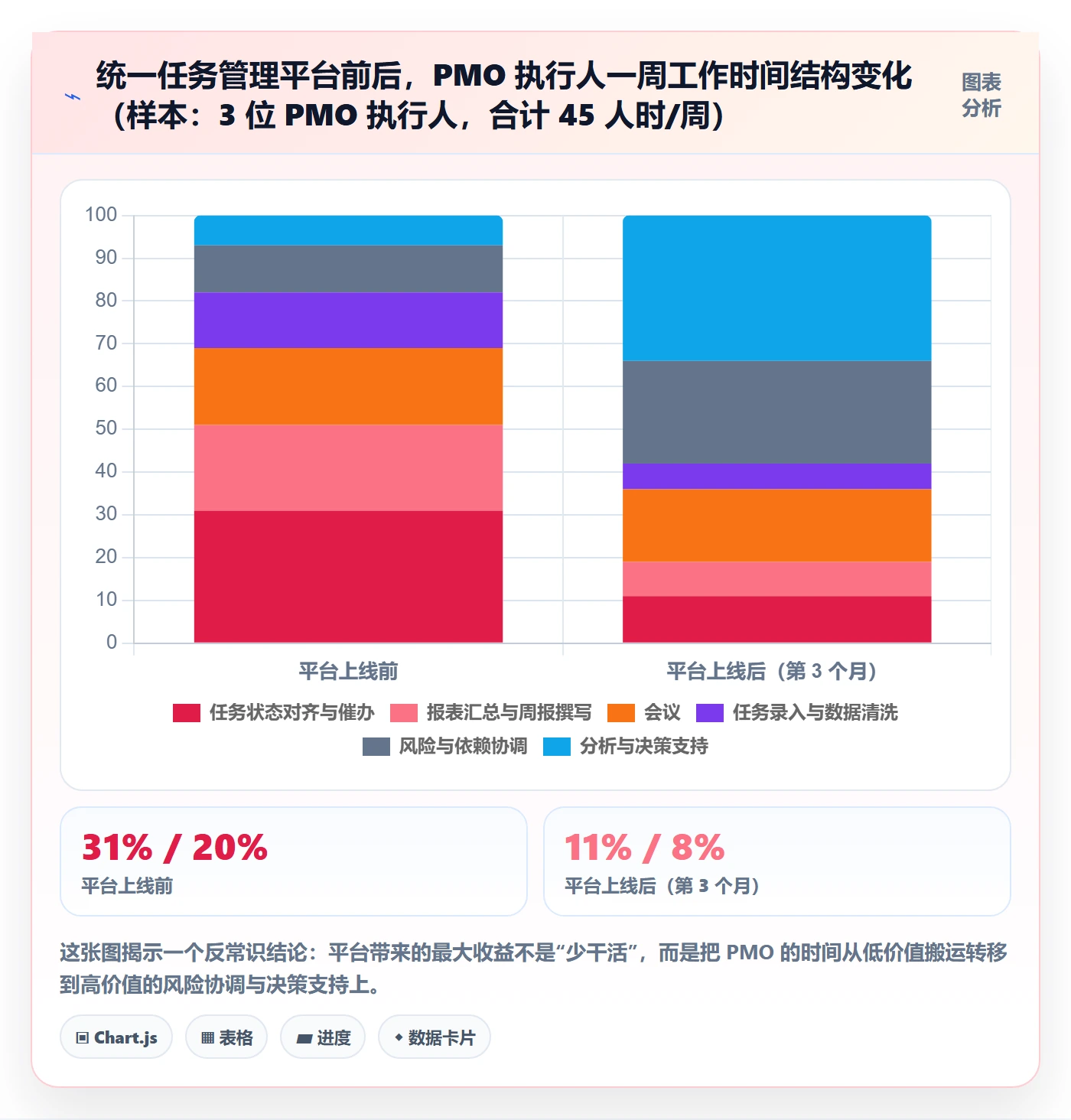 执行人最佳实践:PMO任务管理实操方法,常见问题