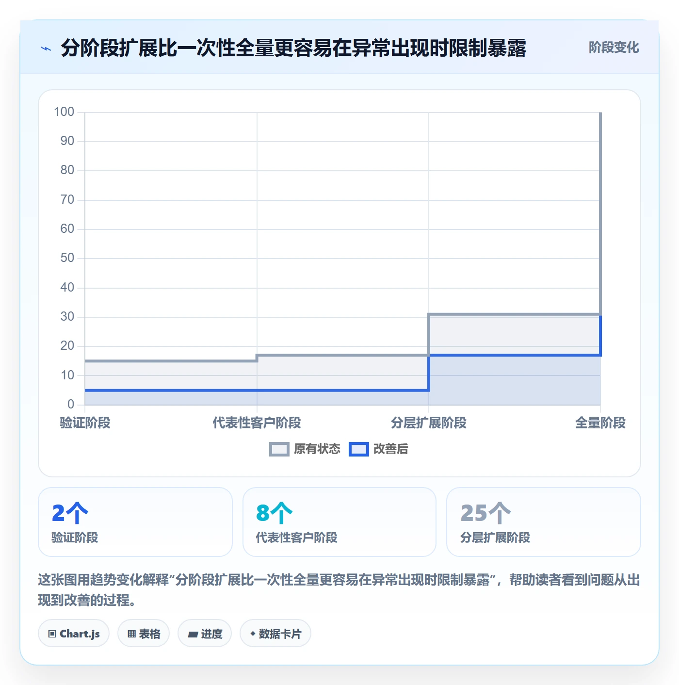 灰度发布落地方案:产品经理开展发布管理的流程优化案例解析