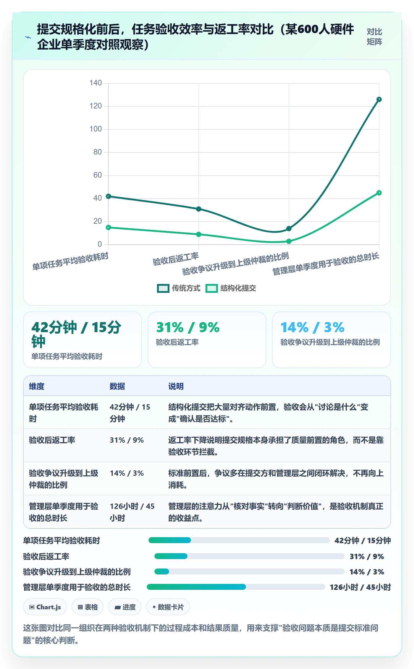 提交最佳实践：管理层任务验收落地方案，常见问题