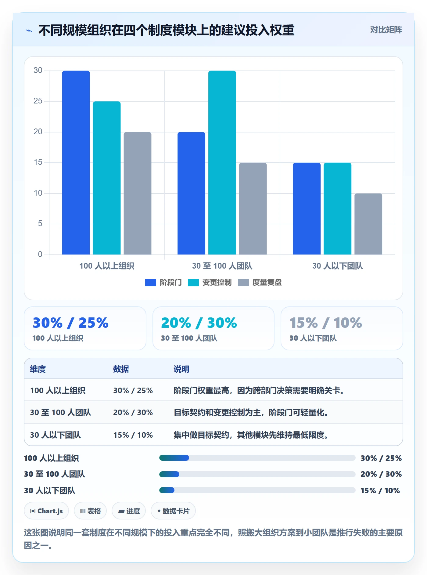 阶段目标实操方法:项目经理提升项目目标效率的制度设计方法与模板