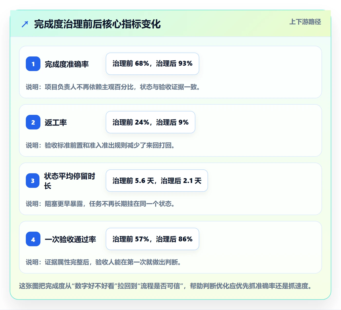完成度流程与规范：项目负责人任务属性流程优化关键指标