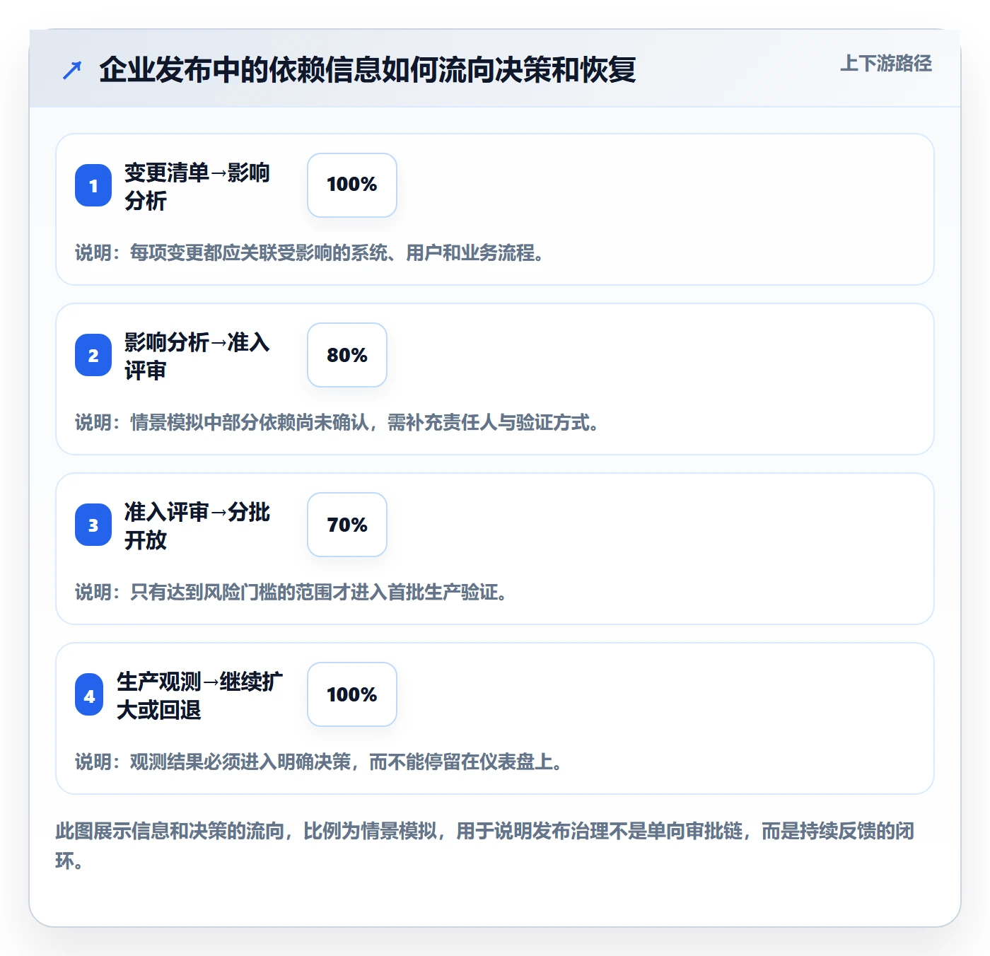 上线落地方案:企业管理者开展发布管理的实操方法案例解析