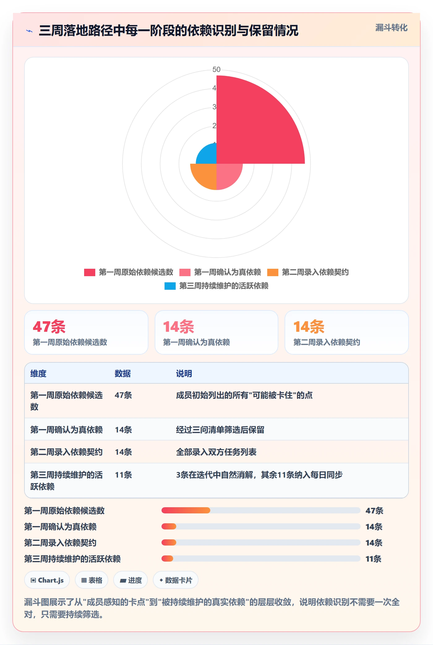 SF怎么做?项目成员落地方案:任务依赖从0到1