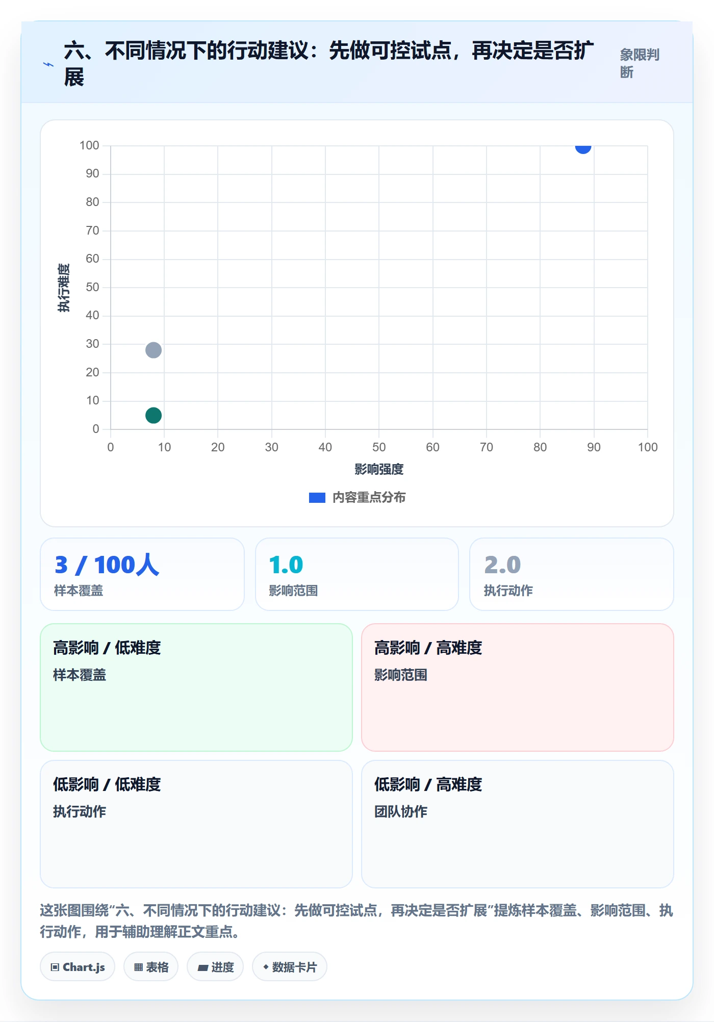 六、不同情况下的行动建议:先做可控试点,再决定是否扩展