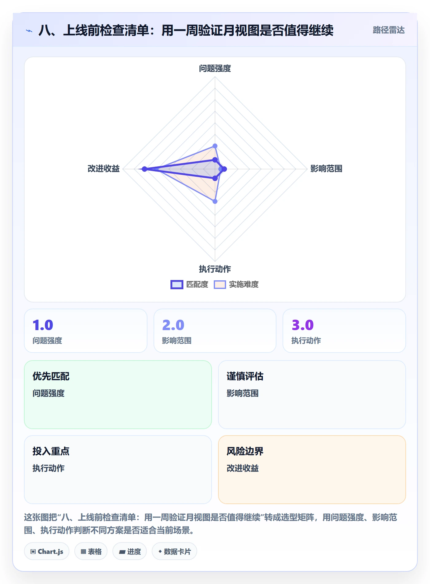 八、上线前检查清单:用一周验证月视图是否值得继续