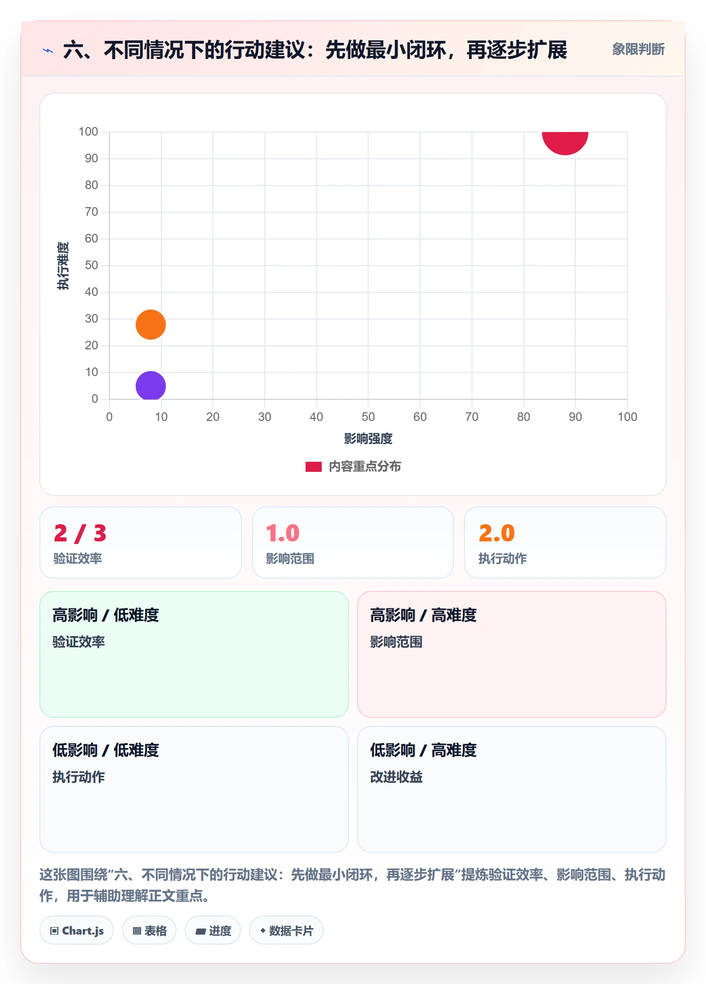 六、不同情况下的行动建议:先做最小闭环,再逐步扩展