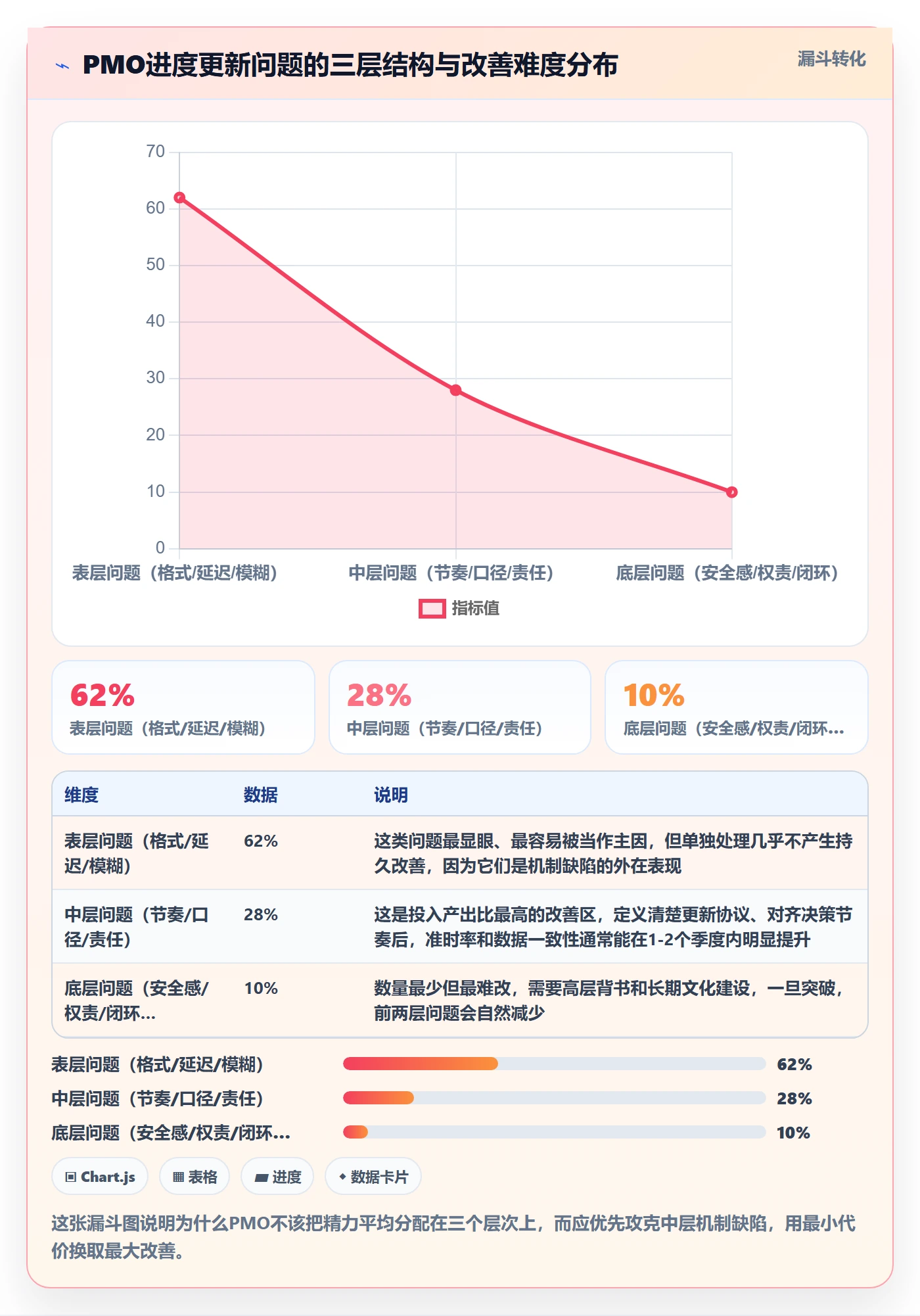 进度更新最佳实践：PMO进度管理协同管理，常见问题