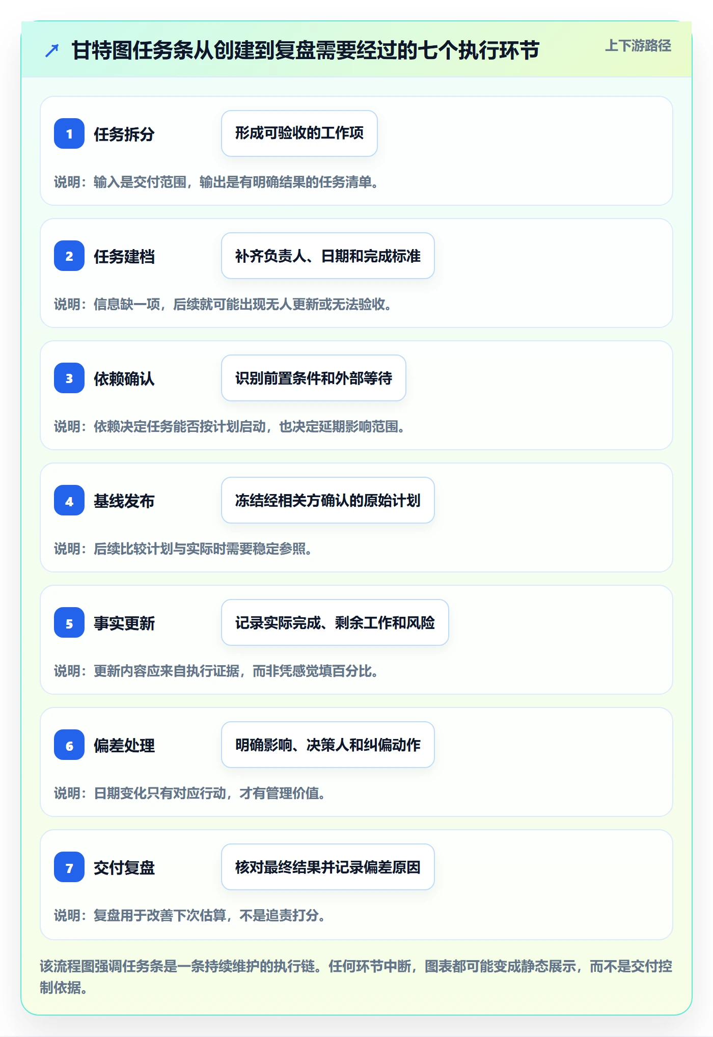 甘特图任务条全流程：实施团队入门指南与一文讲清
