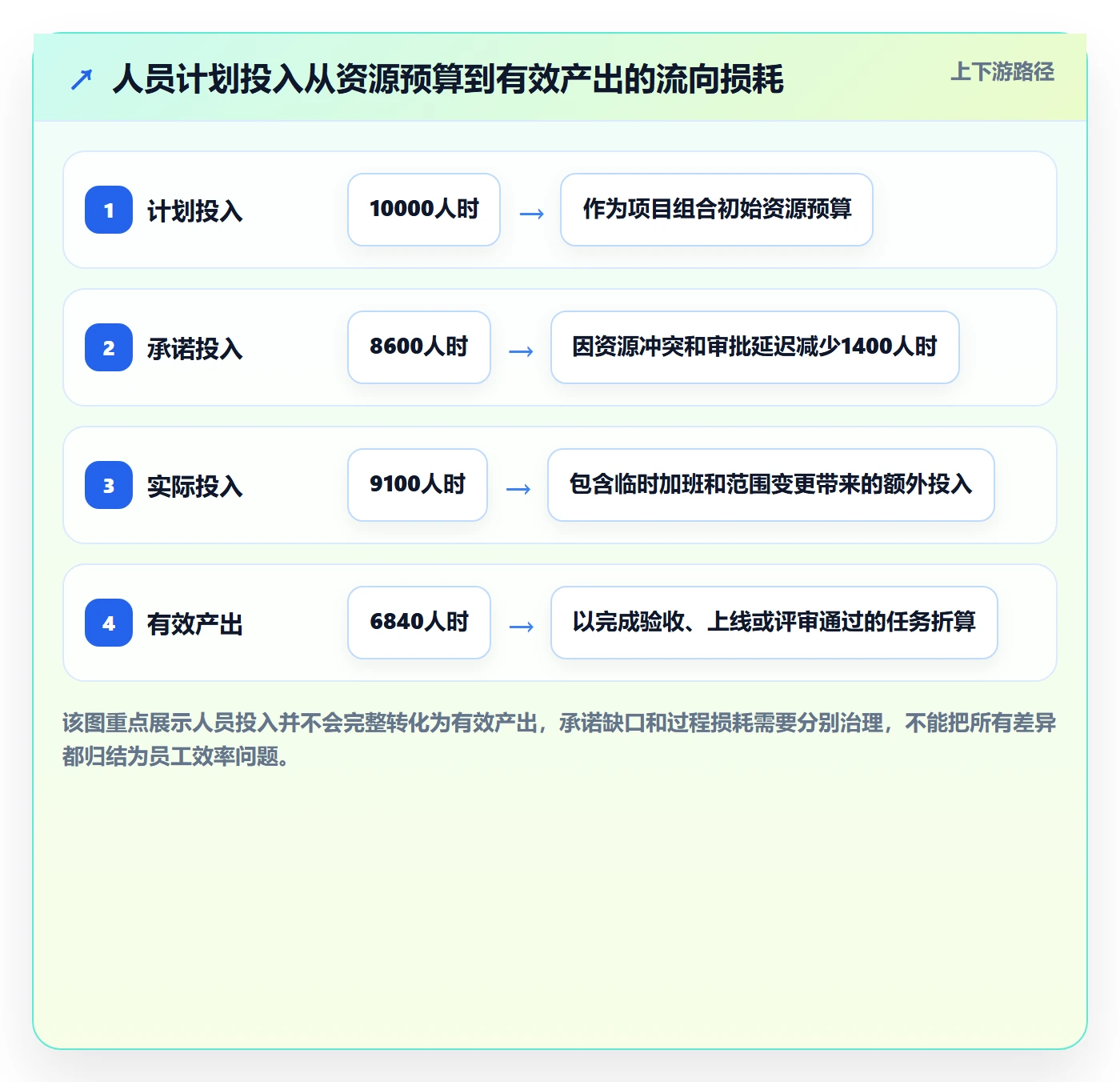 人员投入管理方法大全：PMO人力资源计划数据分析落地清单