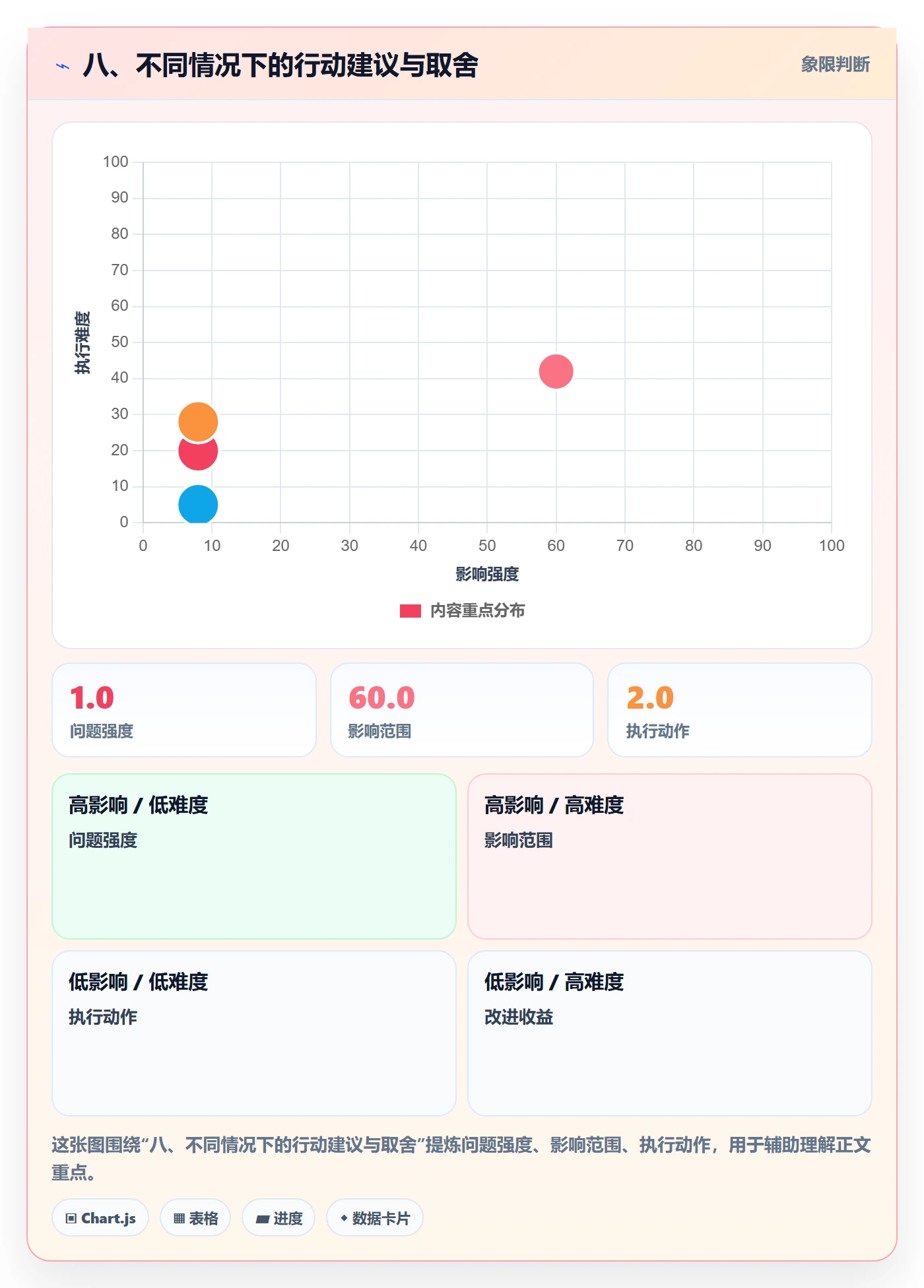 八、不同情况下的行动建议与取舍